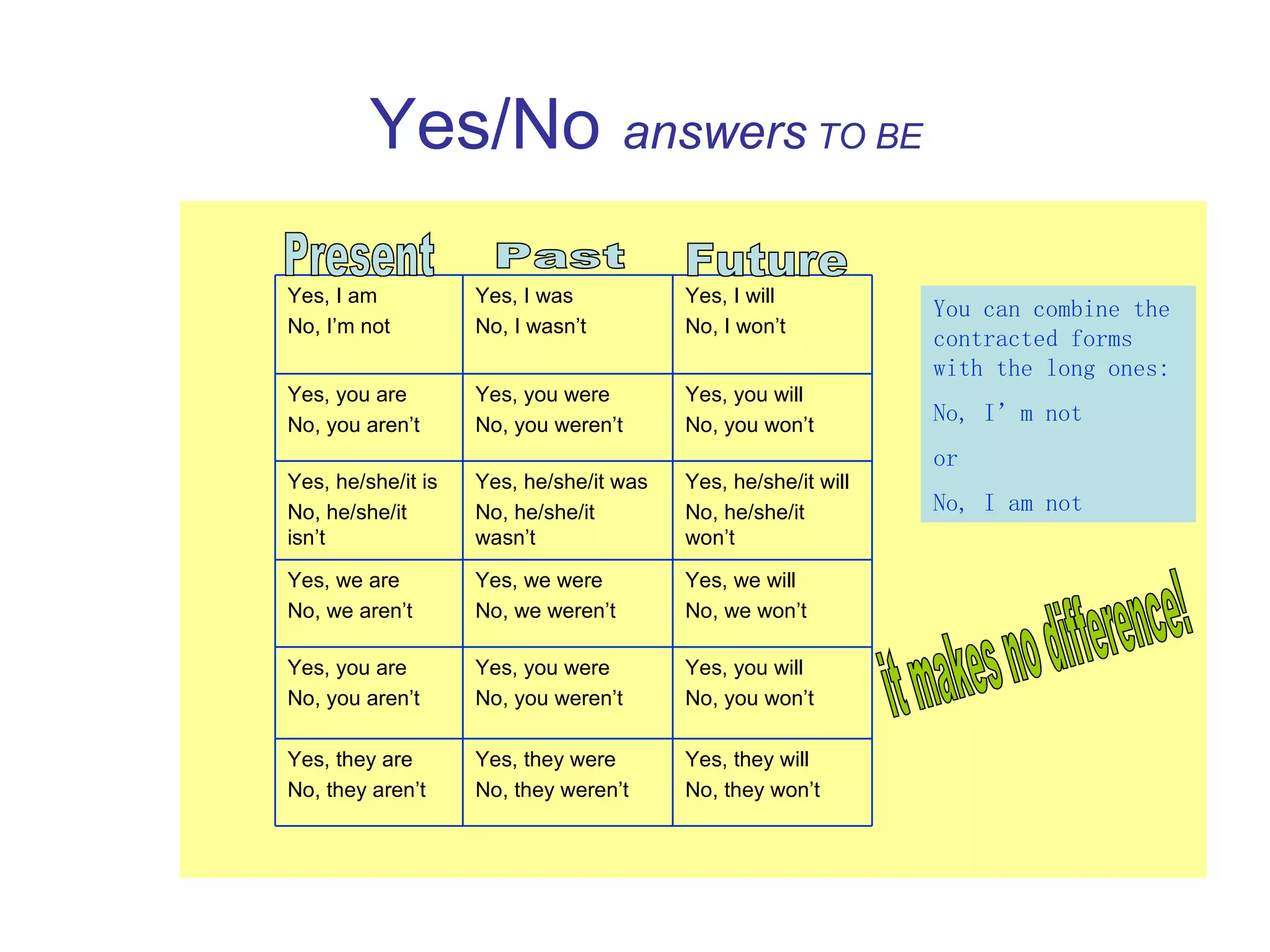 Yes/No   answers  TO BE    Present Past Future You can combine the contracted forms with the long ones: No, I’m not or No, I am not it makes no difference! Yes, they will No, they won’t Yes, they were No, they weren’t Yes, they are No, they aren’t Yes, you will No, you won’t Yes, you were No, you weren’t Yes, you are No, you aren’t Yes, we will No, we won’t Yes, we were No, we weren’t Yes, we are No, we aren’t Yes, he/she/it will No, he/she/it won’t Yes, he/she/it was No, he/she/it wasn’t Yes, he/she/it is No, he/she/it isn’t Yes, you will No, you won’t Yes, you were No, you weren’t Yes, you are No, you aren’t Yes, I will No, I won’t Yes, I was No, I wasn’t Yes, I am No, I’m not 