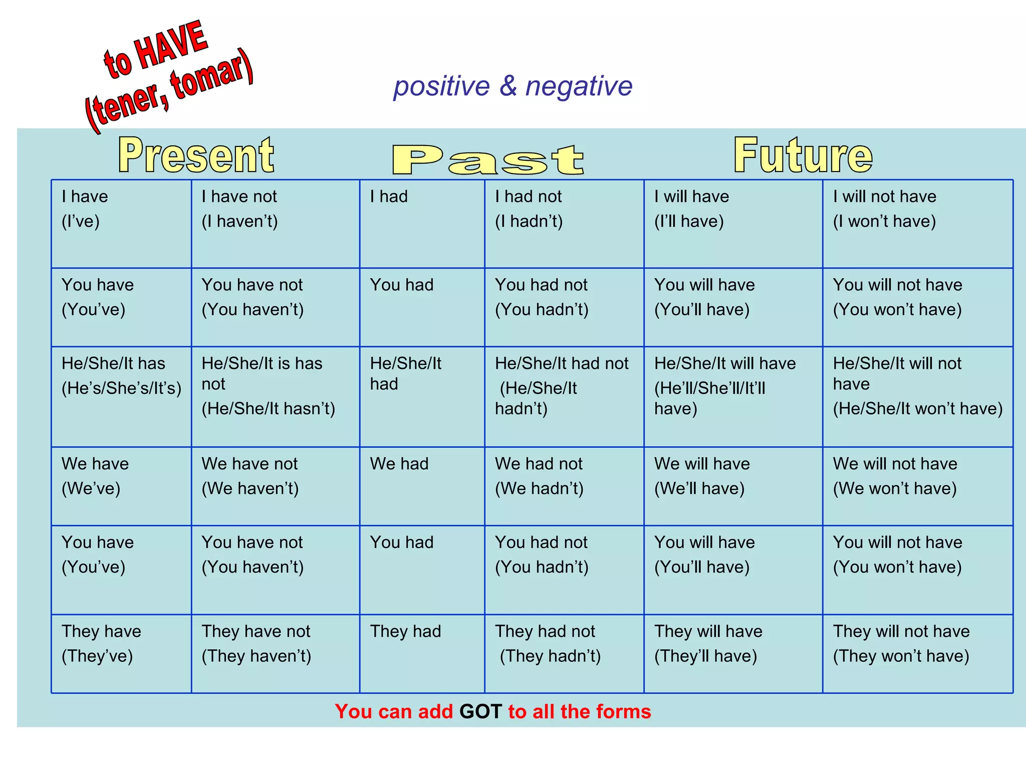 positive & negative Present Past Future to HAVE  (tener, tomar) You can add   GOT   to all the forms They will not have (They won’t have) They will have (They’ll have) They had not (They hadn’t) They had They have not (They haven’t) They have (They’ve) You will not have (You won’t have) You will have (You’ll have) You had not (You hadn’t) You had You have not (You haven’t) You have (You’ve) We will not have (We won’t have) We will have (We’ll have) We had not (We hadn’t) We had We have not (We haven’t) We have (We’ve) He/She/It will not have (He/She/It won’t have) He/She/It will have (He’ll/She’ll/It’ll have) He/She/It had not (He/She/It hadn’t) He/She/It had He/She/It is has not (He/She/It hasn’t) He/She/It has (He’s/She’s/It’s) You will not have (You won’t have) You will have (You’ll have) You had not (You hadn’t) You had You have not (You haven’t) You have (You’ve) I will not have (I won’t have) I will have (I’ll have) I had not  (I hadn’t) I had I have not (I haven’t) I have  (I’ve) 