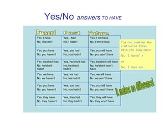    Yes/No   answers  TO HAVE Present Past Future You can combine the contracted forms with the long ones: No, I haven’t or No, I have not  it makes no difference! Yes, they will have No, they won’t have Yes, they had No, they hadn’t Yes, they have No, they haven’t Yes, you will have No, you won’t have Yes, you had No, you hadn’t Yes, you have No, you haven’t Yes, we will have No, we won’t have Yes, we had No, we hadn’t Yes, we have No, we haven’t Yes, he/she/it will have No, he/she/it won’t have Yes, he/she/it had No, he/she/it hadn’t Yes, he/she/it has No, he/she/it hasn’t Yes, you will have No, you won’t have Yes, you had No, you hadn’t Yes, you have No, you haven’t Yes, I will have No, I won’t have Yes, I had No, I hadn’t Yes, I have No, I haven’t 