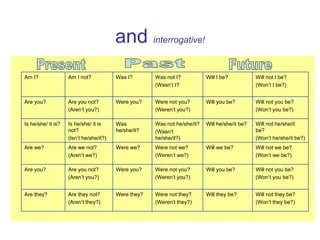    and  interrogative! Present Past Future Will not they be? (Won’t they be?) Will they be? Were not they? (Weren’t they?) Were they? Are they not? (Aren’t they?) Are they? Will not you be? (Won’t you be?) Will you be? Were not you? (Weren’t you?) Were you? Are you not? (Aren’t you?) Are you? Will not we be? (Won’t we be?) Will we be? Were not we? (Weren’t we?) Were we? Are we not? (Aren’t we?) Are we? Will not he/she/it be? (Won’t he/she/it be?) Will he/she/it be? Was not he/she/it? (Wasn’t he/she/it?) Was he/she/it? Is he/she/ it is not? (Isn’t he/she/it?) Is he/she/ it is? Will not you be? (Won’t you be?) Will you be? Were not you? (Weren’t you?) Were you? Are you not? (Aren’t you?) Are you? Will not I be? (Won’t I be?) Will I be? Was not I? (Wasn’t I? Was I? Am I not? Am I? 