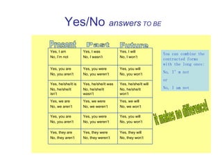 Yes/No   answers  TO BE    Present Past Future You can combine the contracted forms with the long ones: No, I’m not or No, I am not it makes no difference! Yes, they will No, they won’t Yes, they were No, they weren’t Yes, they are No, they aren’t Yes, you will No, you won’t Yes, you were No, you weren’t Yes, you are No, you aren’t Yes, we will No, we won’t Yes, we were No, we weren’t Yes, we are No, we aren’t Yes, he/she/it will No, he/she/it won’t Yes, he/she/it was No, he/she/it wasn’t Yes, he/she/it is No, he/she/it isn’t Yes, you will No, you won’t Yes, you were No, you weren’t Yes, you are No, you aren’t Yes, I will No, I won’t Yes, I was No, I wasn’t Yes, I am No, I’m not 