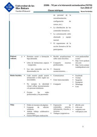 Bruno	Fernández	
3
22306	-		TIC	per	a	la	intervenció	socioeducativa	(TICTIS)		
Curs	2016-17	
Classes	teòriques	
de personal de la
retroalimentación,
configuración de
cursos, etc.).
• La distribución de los
contenidos formativos.
• La comunicación entre
alumnado y equipo
tutorial.
• El seguimiento de la
acción formativa de los
participantes.
Podcast y
vodcast.
• Permiten asistir a formación
bajo demanda.
• Libre de limitaciones espacio
– temporales.
• Los más conocidos son los
denominados rss
• Recibir actualizaciones
sobre sitios favoritos.
• Compartir recursos
profesionales.
• Anunciar
acontecimientos, …
• www.podcastellan
o.com :
• http://www.podson
oro.com
• http://www.comun
icandopodcast.com
Redes Sociales. • Cada usuario puede asumir
actuaciones o roles según sus
necesidades.
• No siempre la identidad
virtual refleja necesariamente
a la persona totalmente.
• Existen las redes
profesionales y las personales
• Comunicarnos
• Estar interconectados
• Compartir
• Facebook
• Twitter
• Snapchat
• Instagram
• Whatsapp
• Line
Wiki • Orden en mosaico de páginas.
• Lenguaje de edición:
wikitexto.
• Admite trabajo colaborativo
simultáneo.
• Genera RSS para sindicación.
• Exposición de
contenidos, noticias,
información, vínculos y
recursos.
• Trabajos cooperativos
• pbwiki.com
• wiki.com
• wetpaint.com
• wikispaces.com
 