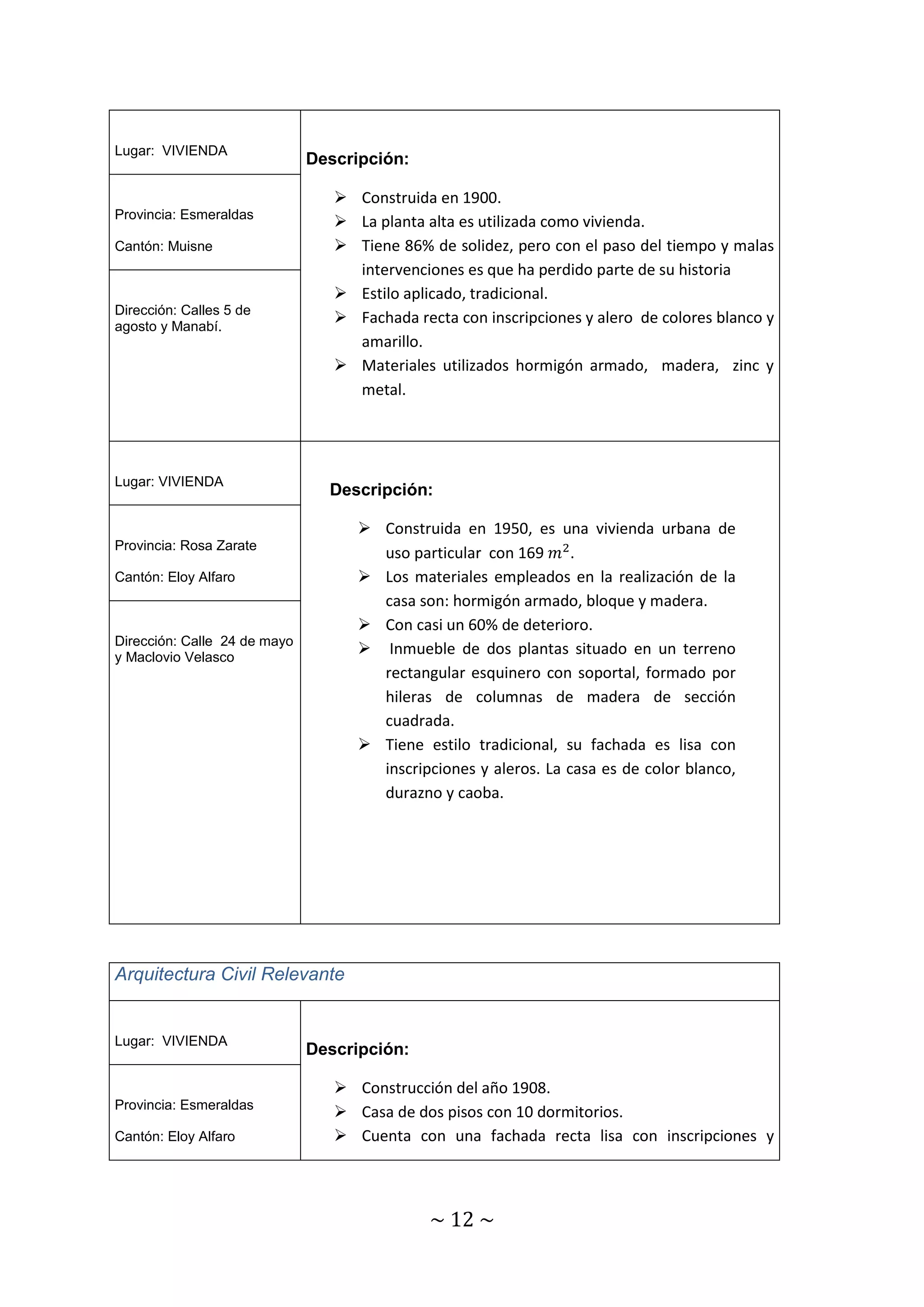 ~ 12 ~ 
Lugar: VIVIENDA 
Descripción: 
 Construida en 1900. 
 La planta alta es utilizada como vivienda. 
 Tiene 86% de solidez, pero con el paso del tiempo y malas 
intervenciones es que ha perdido parte de su historia 
 Estilo aplicado, tradicional. 
 Fachada recta con inscripciones y alero de colores blanco y 
amarillo. 
 Materiales utilizados hormigón armado, madera, zinc y 
metal. 
Provincia: Esmeraldas 
Cantón: Muisne 
Dirección: Calles 5 de 
agosto y Manabí. 
Lugar: VIVIENDA 
Descripción: 
 Construida en 1950, es una vivienda urbana de 
uso particular con 169 푚2. 
 Los materiales empleados en la realización de la 
casa son: hormigón armado, bloque y madera. 
 Con casi un 60% de deterioro. 
 Inmueble de dos plantas situado en un terreno 
rectangular esquinero con soportal, formado por 
hileras de columnas de madera de sección 
cuadrada. 
 Tiene estilo tradicional, su fachada es lisa con 
inscripciones y aleros. La casa es de color blanco, 
durazno y caoba. 
Provincia: Rosa Zarate 
Cantón: Eloy Alfaro 
Dirección: Calle 24 de mayo 
y Maclovio Velasco 
Arquitectura Civil Relevante 
Lugar: VIVIENDA 
Descripción: 
 Construcción del año 1908. 
 Casa de dos pisos con 10 dormitorios. 
 Cuenta con una fachada recta lisa con inscripciones y 
Provincia: Esmeraldas 
Cantón: Eloy Alfaro 
 