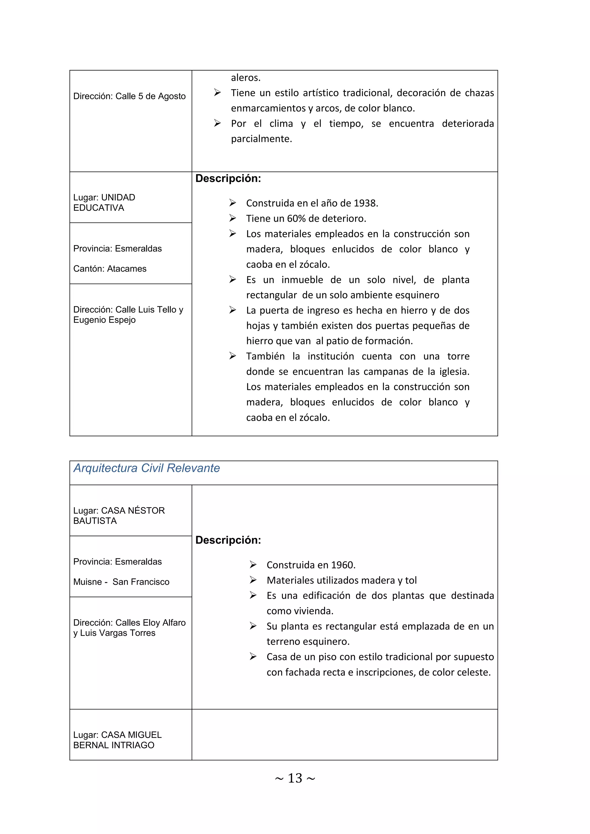 ~ 13 ~ 
Dirección: Calle 5 de Agosto 
aleros. 
 Tiene un estilo artístico tradicional, decoración de chazas 
enmarcamientos y arcos, de color blanco. 
 Por el clima y el tiempo, se encuentra deteriorada 
parcialmente. 
Lugar: UNIDAD 
EDUCATIVA 
Descripción: 
 Construida en el año de 1938. 
 Tiene un 60% de deterioro. 
 Los materiales empleados en la construcción son 
madera, bloques enlucidos de color blanco y 
caoba en el zócalo. 
 Es un inmueble de un solo nivel, de planta 
rectangular de un solo ambiente esquinero 
 La puerta de ingreso es hecha en hierro y de dos 
hojas y también existen dos puertas pequeñas de 
hierro que van al patio de formación. 
 También la institución cuenta con una torre 
donde se encuentran las campanas de la iglesia. 
Los materiales empleados en la construcción son 
madera, bloques enlucidos de color blanco y 
caoba en el zócalo. 
Provincia: Esmeraldas 
Cantón: Atacames 
Dirección: Calle Luis Tello y 
Eugenio Espejo 
Arquitectura Civil Relevante 
Lugar: CASA NÉSTOR 
BAUTISTA 
Descripción: 
 Construida en 1960. 
 Materiales utilizados madera y tol 
 Es una edificación de dos plantas que destinada 
como vivienda. 
 Su planta es rectangular está emplazada de en un 
terreno esquinero. 
 Casa de un piso con estilo tradicional por supuesto 
con fachada recta e inscripciones, de color celeste. 
Provincia: Esmeraldas 
Muisne - San Francisco 
Dirección: Calles Eloy Alfaro 
y Luis Vargas Torres 
Lugar: CASA MIGUEL 
BERNAL INTRIAGO 
 