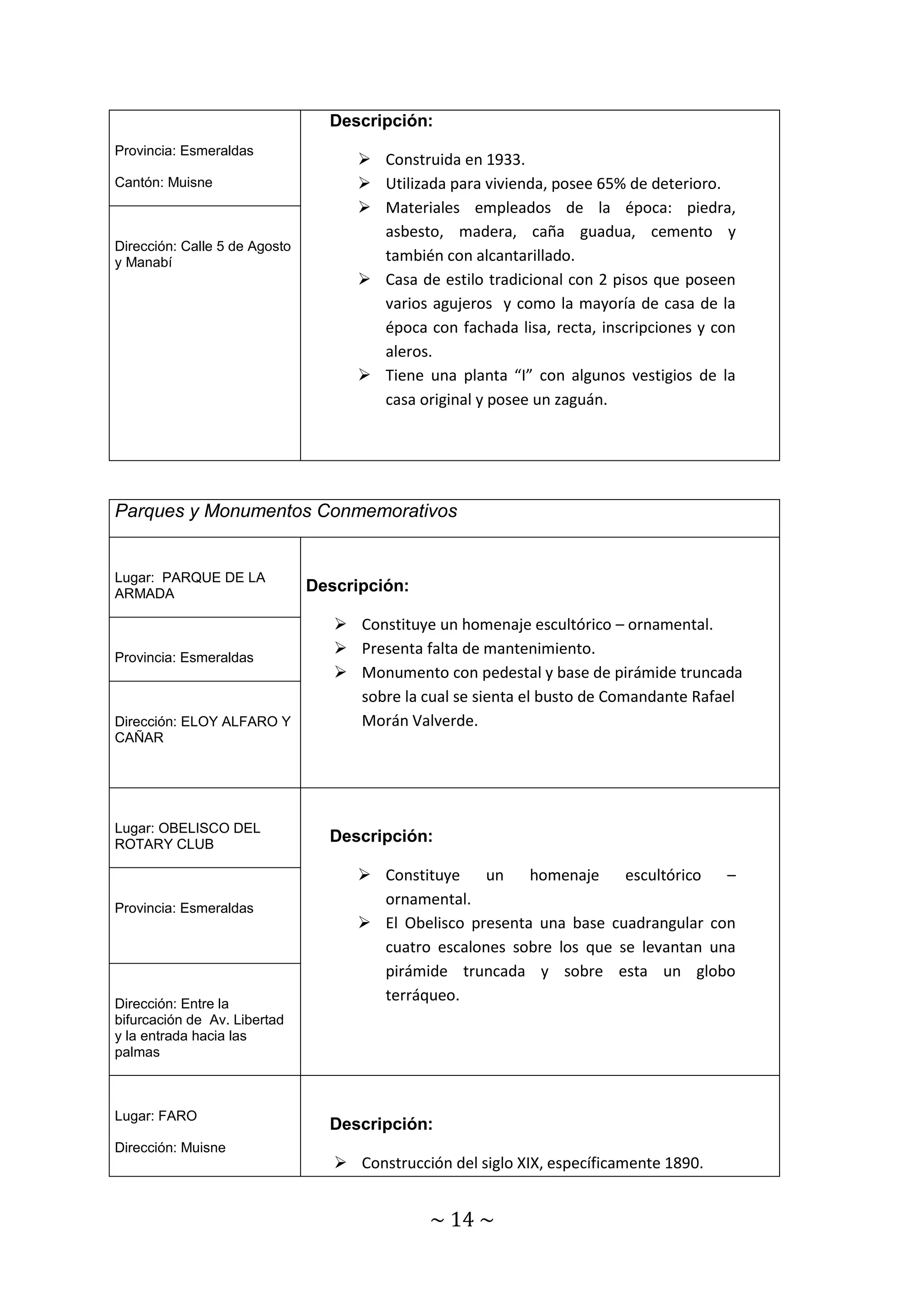 ~ 14 ~ 
Provincia: Esmeraldas 
Cantón: Muisne 
Descripción: 
 Construida en 1933. 
 Utilizada para vivienda, posee 65% de deterioro. 
 Materiales empleados de la época: piedra, 
asbesto, madera, caña guadua, cemento y 
también con alcantarillado. 
 Casa de estilo tradicional con 2 pisos que poseen 
varios agujeros y como la mayoría de casa de la 
época con fachada lisa, recta, inscripciones y con 
aleros. 
 Tiene una planta “I” con algunos vestigios de la 
casa original y posee un zaguán. 
Dirección: Calle 5 de Agosto 
y Manabí 
Parques y Monumentos Conmemorativos 
Lugar: PARQUE DE LA 
ARMADA 
Descripción: 
 Constituye un homenaje escultórico – ornamental. 
 Presenta falta de mantenimiento. 
 Monumento con pedestal y base de pirámide truncada 
sobre la cual se sienta el busto de Comandante Rafael 
Morán Valverde. 
Provincia: Esmeraldas 
Dirección: ELOY ALFARO Y 
CAÑAR 
Lugar: OBELISCO DEL 
ROTARY CLUB 
Descripción: 
 Constituye un homenaje escultórico – 
ornamental. 
 El Obelisco presenta una base cuadrangular con 
cuatro escalones sobre los que se levantan una 
pirámide truncada y sobre esta un globo 
terráqueo. 
Provincia: Esmeraldas 
Dirección: Entre la 
bifurcación de Av. Libertad 
y la entrada hacia las 
palmas 
Lugar: FARO 
Dirección: Muisne 
Descripción: 
 Construcción del siglo XIX, específicamente 1890. 
 