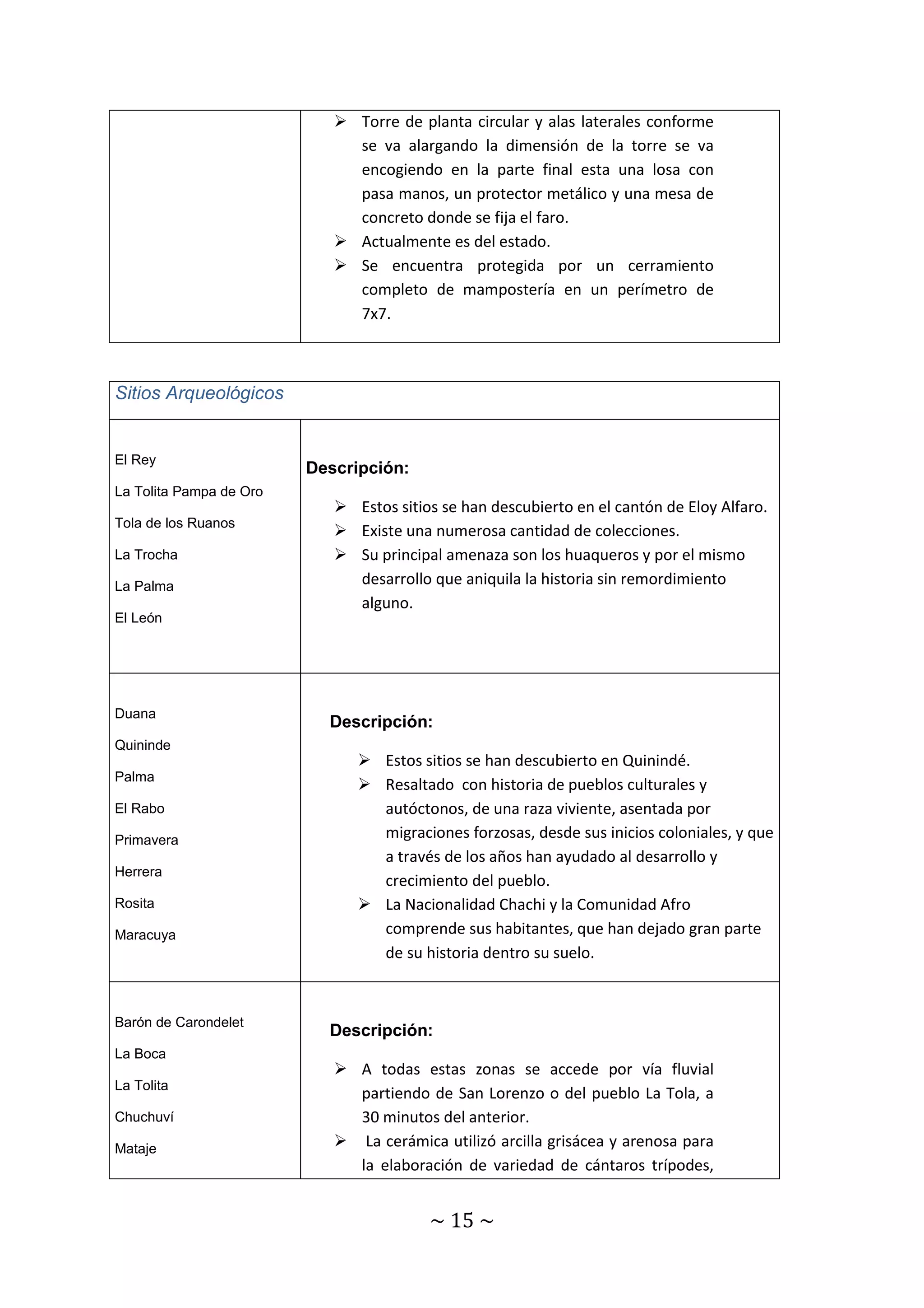  Torre de planta circular y alas laterales conforme 
se va alargando la dimensión de la torre se va 
encogiendo en la parte final esta una losa con 
pasa manos, un protector metálico y una mesa de 
concreto donde se fija el faro. 
 Actualmente es del estado. 
 Se encuentra protegida por un cerramiento 
completo de mampostería en un perímetro de 
7x7. 
~ 15 ~ 
Sitios Arqueológicos 
El Rey 
La Tolita Pampa de Oro 
Tola de los Ruanos 
La Trocha 
La Palma 
El León 
Descripción: 
 Estos sitios se han descubierto en el cantón de Eloy Alfaro. 
 Existe una numerosa cantidad de colecciones. 
 Su principal amenaza son los huaqueros y por el mismo 
desarrollo que aniquila la historia sin remordimiento 
alguno. 
Duana 
Quininde 
Palma 
El Rabo 
Primavera 
Herrera 
Rosita 
Maracuya 
Descripción: 
 Estos sitios se han descubierto en Quinindé. 
 Resaltado con historia de pueblos culturales y 
autóctonos, de una raza viviente, asentada por 
migraciones forzosas, desde sus inicios coloniales, y que 
a través de los años han ayudado al desarrollo y 
crecimiento del pueblo. 
 La Nacionalidad Chachi y la Comunidad Afro 
comprende sus habitantes, que han dejado gran parte 
de su historia dentro su suelo. 
Barón de Carondelet 
La Boca 
La Tolita 
Chuchuví 
Mataje 
Descripción: 
 A todas estas zonas se accede por vía fluvial 
partiendo de San Lorenzo o del pueblo La Tola, a 
30 minutos del anterior. 
 La cerámica utilizó arcilla grisácea y arenosa para 
la elaboración de variedad de cántaros trípodes, 
 