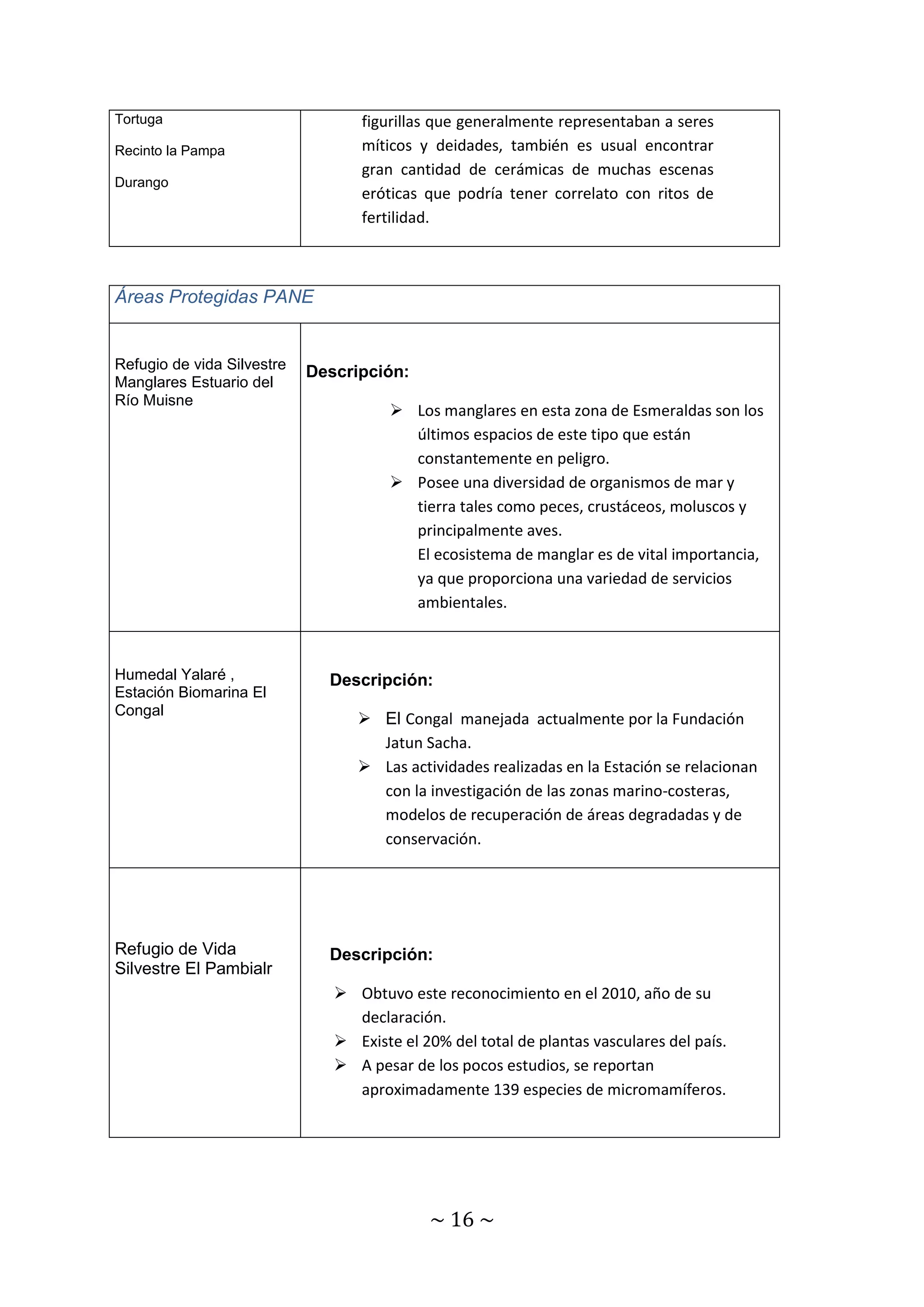 ~ 16 ~ 
Tortuga 
Recinto la Pampa 
Durango 
figurillas que generalmente representaban a seres 
míticos y deidades, también es usual encontrar 
gran cantidad de cerámicas de muchas escenas 
eróticas que podría tener correlato con ritos de 
fertilidad. 
Áreas Protegidas PANE 
Refugio de vida Silvestre 
Manglares Estuario del 
Río Muisne 
Descripción: 
 Los manglares en esta zona de Esmeraldas son los 
últimos espacios de este tipo que están 
constantemente en peligro. 
 Posee una diversidad de organismos de mar y 
tierra tales como peces, crustáceos, moluscos y 
principalmente aves. 
El ecosistema de manglar es de vital importancia, 
ya que proporciona una variedad de servicios 
ambientales. 
Humedal Yalaré , 
Estación Biomarina El 
Congal 
Descripción: 
 El Congal manejada actualmente por la Fundación 
Jatun Sacha. 
 Las actividades realizadas en la Estación se relacionan 
con la investigación de las zonas marino-costeras, 
modelos de recuperación de áreas degradadas y de 
conservación. 
Refugio de Vida 
Silvestre El Pambialr 
Descripción: 
 Obtuvo este reconocimiento en el 2010, año de su 
declaración. 
 Existe el 20% del total de plantas vasculares del país. 
 A pesar de los pocos estudios, se reportan 
aproximadamente 139 especies de micromamíferos. 
 