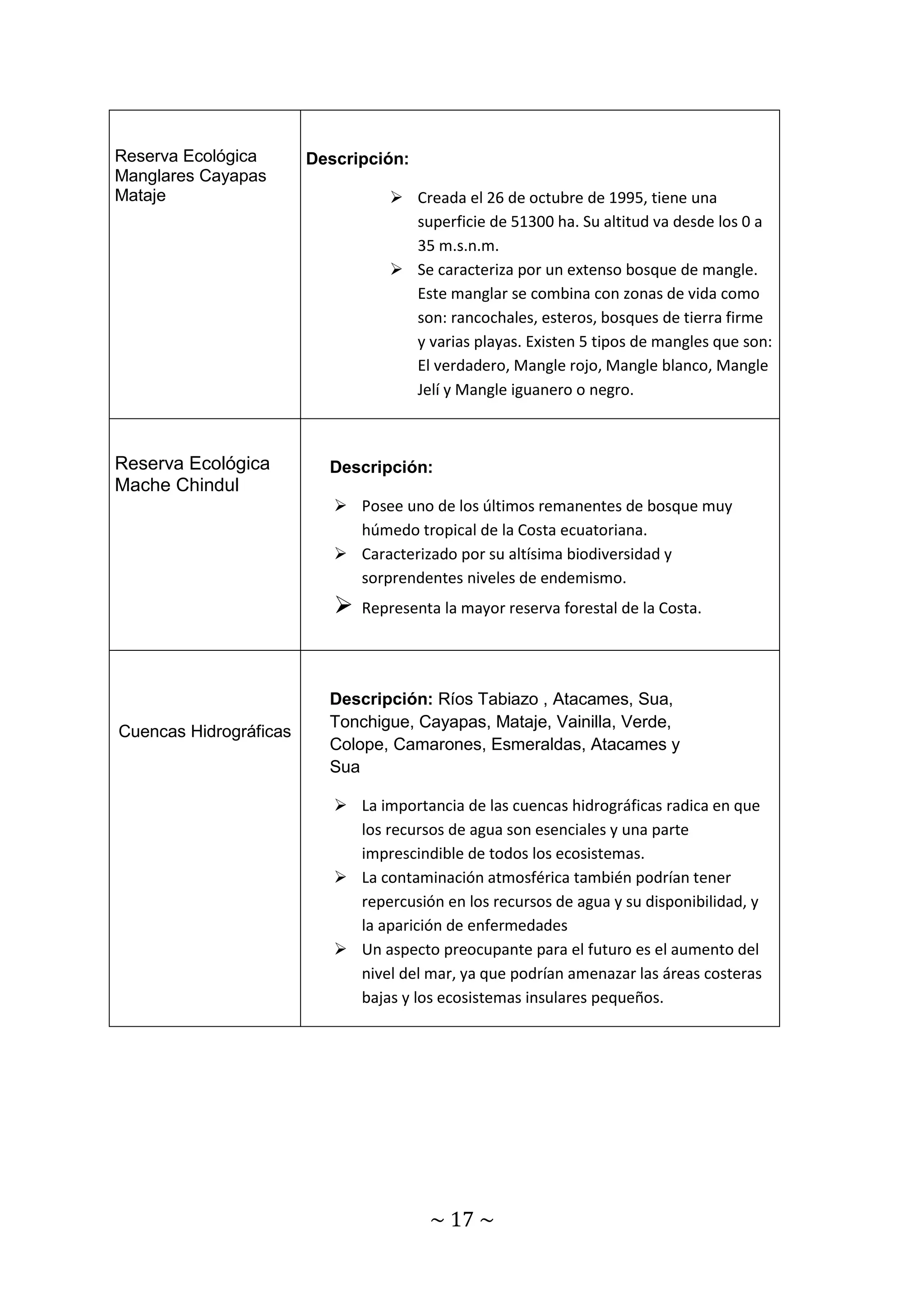 ~ 17 ~ 
Reserva Ecológica 
Manglares Cayapas 
Mataje 
Descripción: 
 Creada el 26 de octubre de 1995, tiene una 
superficie de 51300 ha. Su altitud va desde los 0 a 
35 m.s.n.m. 
 Se caracteriza por un extenso bosque de mangle. 
Este manglar se combina con zonas de vida como 
son: rancochales, esteros, bosques de tierra firme 
y varias playas. Existen 5 tipos de mangles que son: 
El verdadero, Mangle rojo, Mangle blanco, Mangle 
Jelí y Mangle iguanero o negro. 
Reserva Ecológica 
Mache Chindul 
Descripción: 
 Posee uno de los últimos remanentes de bosque muy 
húmedo tropical de la Costa ecuatoriana. 
 Caracterizado por su altísima biodiversidad y 
sorprendentes niveles de endemismo. 
 Representa la mayor reserva forestal de la Costa. 
Cuencas Hidrográficas 
Descripción: Ríos Tabiazo , Atacames, Sua, 
Tonchigue, Cayapas, Mataje, Vainilla, Verde, 
Colope, Camarones, Esmeraldas, Atacames y 
Sua 
 La importancia de las cuencas hidrográficas radica en que 
los recursos de agua son esenciales y una parte 
imprescindible de todos los ecosistemas. 
 La contaminación atmosférica también podrían tener 
repercusión en los recursos de agua y su disponibilidad, y 
la aparición de enfermedades 
 Un aspecto preocupante para el futuro es el aumento del 
nivel del mar, ya que podrían amenazar las áreas costeras 
bajas y los ecosistemas insulares pequeños. 
 