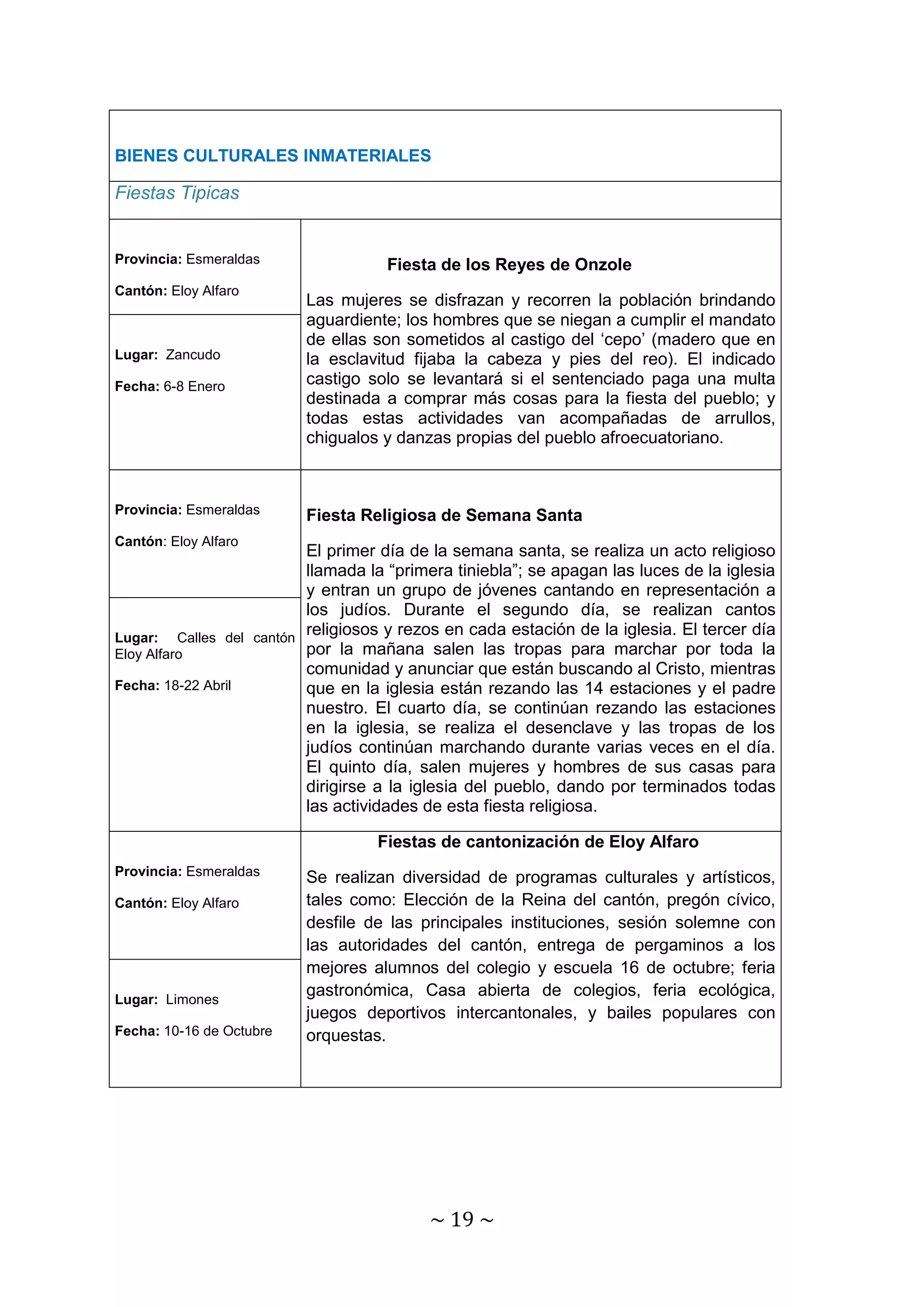BIENES CULTURALES INMATERIALES 
~ 19 ~ 
Fiestas Tipicas 
Provincia: Esmeraldas 
Cantón: Eloy Alfaro 
Fiesta de los Reyes de Onzole 
Las mujeres se disfrazan y recorren la población brindando 
aguardiente; los hombres que se niegan a cumplir el mandato 
de ellas son sometidos al castigo del ‘cepo’ (madero que en 
la esclavitud fijaba la cabeza y pies del reo). El indicado 
castigo solo se levantará si el sentenciado paga una multa 
destinada a comprar más cosas para la fiesta del pueblo; y 
todas estas actividades van acompañadas de arrullos, 
chigualos y danzas propias del pueblo afroecuatoriano. 
Lugar: Zancudo 
Fecha: 6-8 Enero 
Provincia: Esmeraldas 
Cantón: Eloy Alfaro 
Fiesta Religiosa de Semana Santa 
El primer día de la semana santa, se realiza un acto religioso 
llamada la “primera tiniebla”; se apagan las luces de la iglesia 
y entran un grupo de jóvenes cantando en representación a 
los judíos. Durante el segundo día, se realizan cantos 
religiosos y rezos en cada estación de la iglesia. El tercer día 
por la mañana salen las tropas para marchar por toda la 
comunidad y anunciar que están buscando al Cristo, mientras 
que en la iglesia están rezando las 14 estaciones y el padre 
nuestro. El cuarto día, se continúan rezando las estaciones 
en la iglesia, se realiza el desenclave y las tropas de los 
judíos continúan marchando durante varias veces en el día. 
El quinto día, salen mujeres y hombres de sus casas para 
dirigirse a la iglesia del pueblo, dando por terminados todas 
las actividades de esta fiesta religiosa. 
Lugar: Calles del cantón 
Eloy Alfaro 
Fecha: 18-22 Abril 
Provincia: Esmeraldas 
Cantón: Eloy Alfaro 
Fiestas de cantonización de Eloy Alfaro 
Se realizan diversidad de programas culturales y artísticos, 
tales como: Elección de la Reina del cantón, pregón cívico, 
desfile de las principales instituciones, sesión solemne con 
las autoridades del cantón, entrega de pergaminos a los 
mejores alumnos del colegio y escuela 16 de octubre; feria 
gastronómica, Casa abierta de colegios, feria ecológica, 
juegos deportivos intercantonales, y bailes populares con 
orquestas. 
Lugar: Limones 
Fecha: 10-16 de Octubre 
 