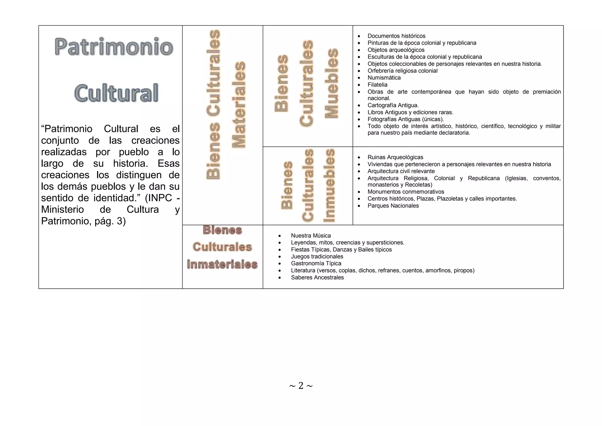 ~ 2 ~ 
“Patrimonio Cultural es el 
conjunto de las creaciones 
realizadas por pueblo a lo 
largo de su historia. Esas 
creaciones los distinguen de 
los demás pueblos y le dan su 
sentido de identidad.” (INPC - 
Ministerio de Cultura y 
Patrimonio, pág. 3) 
 Documentos históricos 
 Pinturas de la época colonial y republicana 
 Objetos arqueológicos 
 Esculturas de la época colonial y republicana 
 Objetos coleccionables de personajes relevantes en nuestra historia. 
 Orfebrería religiosa colonial 
 Numismática 
 Filatelia 
 Obras de arte contemporánea que hayan sido objeto de premiación 
nacional. 
 Cartografía Antigua. 
 Libros Antiguos y ediciones raras. 
 Fotografías Antiguas (únicas). 
 Todo objeto de interés artístico, histórico, científico, tecnológico y militar 
para nuestro país mediante declaratoria. 
 Ruinas Arqueológicas 
 Viviendas que pertenecieron a personajes relevantes en nuestra historia 
 Arquitectura civil relevante 
 Arquitectura Religiosa, Colonial y Republicana (Iglesias, conventos, 
monasterios y Recoletas) 
 Monumentos conmemorativos 
 Centros históricos, Plazas, Plazoletas y calles importantes. 
 Parques Nacionales 
 Nuestra Música 
 Leyendas, mitos, creencias y supersticiones. 
 Fiestas Típicas, Danzas y Bailes típicos 
 Juegos tradicionales 
 Gastronomía Típica 
 Literatura (versos, coplas, dichos, refranes, cuentos, amorfinos, piropos) 
 Saberes Ancestrales 
 