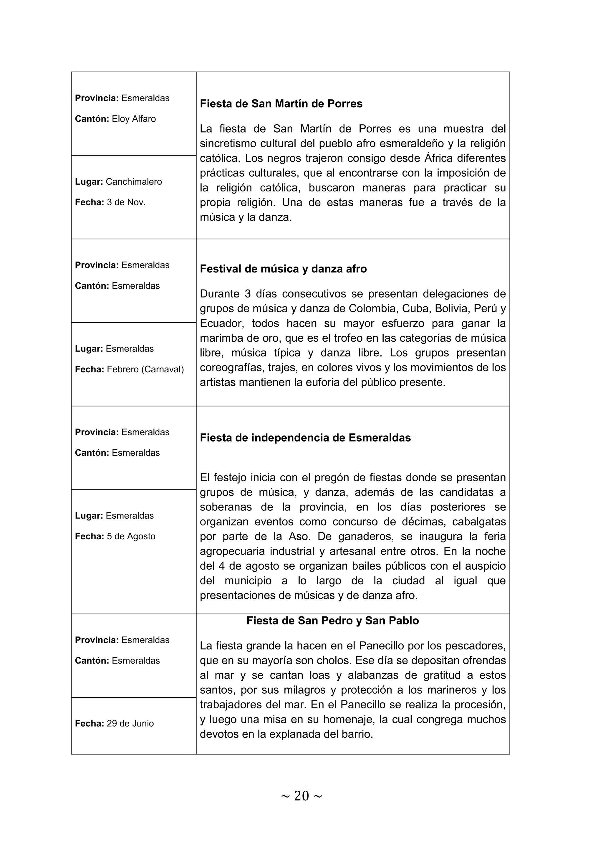 ~ 20 ~ 
Provincia: Esmeraldas 
Cantón: Eloy Alfaro 
Fiesta de San Martín de Porres 
La fiesta de San Martín de Porres es una muestra del 
sincretismo cultural del pueblo afro esmeraldeño y la religión 
católica. Los negros trajeron consigo desde África diferentes 
prácticas culturales, que al encontrarse con la imposición de 
la religión católica, buscaron maneras para practicar su 
propia religión. Una de estas maneras fue a través de la 
música y la danza. 
Lugar: Canchimalero 
Fecha: 3 de Nov. 
Provincia: Esmeraldas 
Cantón: Esmeraldas 
Festival de música y danza afro 
Durante 3 días consecutivos se presentan delegaciones de 
grupos de música y danza de Colombia, Cuba, Bolivia, Perú y 
Ecuador, todos hacen su mayor esfuerzo para ganar la 
marimba de oro, que es el trofeo en las categorías de música 
libre, música típica y danza libre. Los grupos presentan 
coreografías, trajes, en colores vivos y los movimientos de los 
artistas mantienen la euforia del público presente. 
Lugar: Esmeraldas 
Fecha: Febrero (Carnaval) 
Provincia: Esmeraldas 
Cantón: Esmeraldas 
Fiesta de independencia de Esmeraldas 
El festejo inicia con el pregón de fiestas donde se presentan 
grupos de música, y danza, además de las candidatas a 
soberanas de la provincia, en los días posteriores se 
organizan eventos como concurso de décimas, cabalgatas 
por parte de la Aso. De ganaderos, se inaugura la feria 
agropecuaria industrial y artesanal entre otros. En la noche 
del 4 de agosto se organizan bailes públicos con el auspicio 
del municipio a lo largo de la ciudad al igual que 
presentaciones de músicas y de danza afro. 
Lugar: Esmeraldas 
Fecha: 5 de Agosto 
Provincia: Esmeraldas 
Cantón: Esmeraldas 
Fiesta de San Pedro y San Pablo 
La fiesta grande la hacen en el Panecillo por los pescadores, 
que en su mayoría son cholos. Ese día se depositan ofrendas 
al mar y se cantan loas y alabanzas de gratitud a estos 
santos, por sus milagros y protección a los marineros y los 
trabajadores del mar. En el Panecillo se realiza la procesión, 
y luego una misa en su homenaje, la cual congrega muchos 
devotos en la explanada del barrio. 
Fecha: 29 de Junio 
 