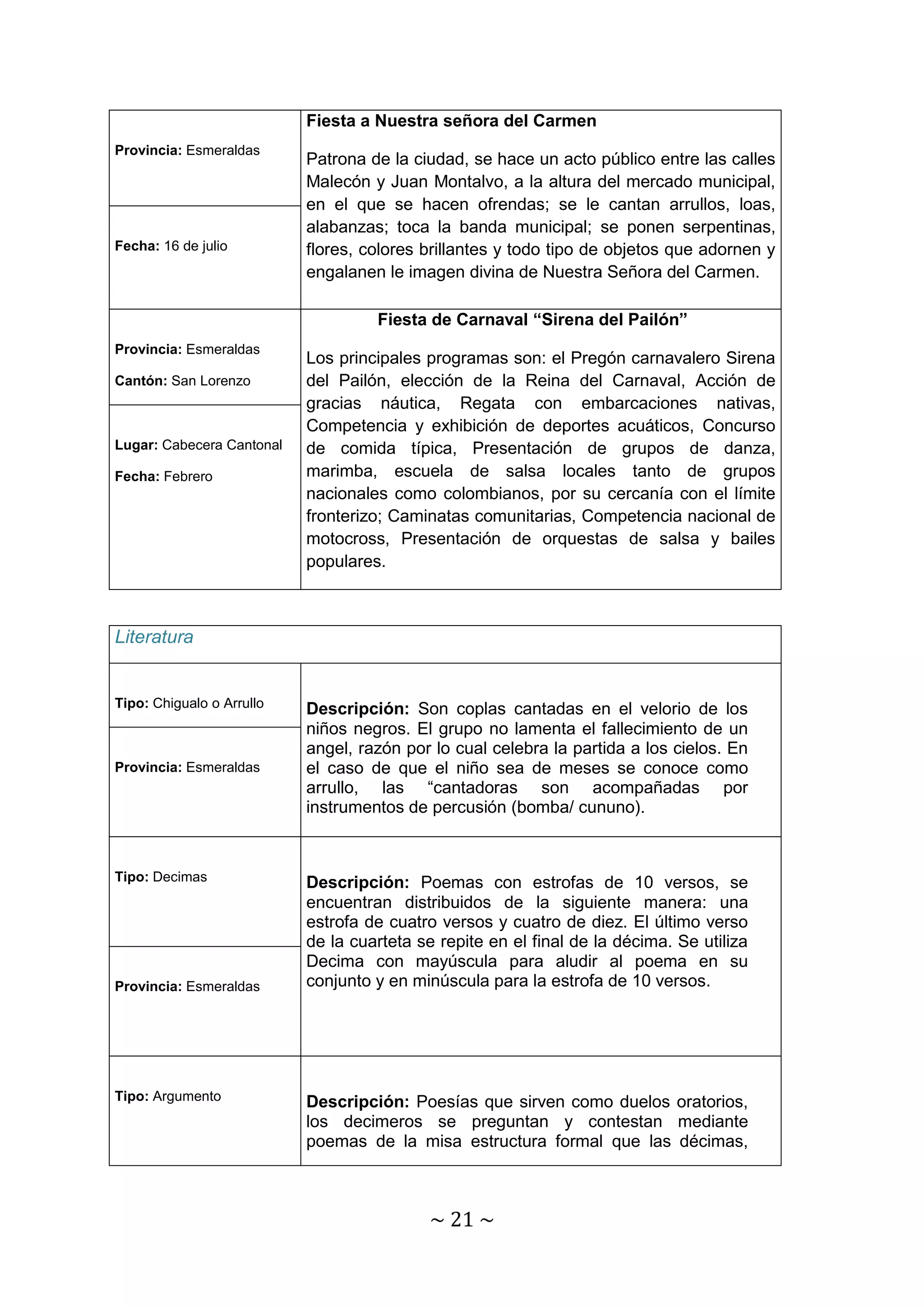 ~ 21 ~ 
Provincia: Esmeraldas 
Fiesta a Nuestra señora del Carmen 
Patrona de la ciudad, se hace un acto público entre las calles 
Malecón y Juan Montalvo, a la altura del mercado municipal, 
en el que se hacen ofrendas; se le cantan arrullos, loas, 
alabanzas; toca la banda municipal; se ponen serpentinas, 
flores, colores brillantes y todo tipo de objetos que adornen y 
engalanen le imagen divina de Nuestra Señora del Carmen. 
Fecha: 16 de julio 
Provincia: Esmeraldas 
Cantón: San Lorenzo 
Fiesta de Carnaval “Sirena del Pailón” 
Los principales programas son: el Pregón carnavalero Sirena 
del Pailón, elección de la Reina del Carnaval, Acción de 
gracias náutica, Regata con embarcaciones nativas, 
Competencia y exhibición de deportes acuáticos, Concurso 
de comida típica, Presentación de grupos de danza, 
marimba, escuela de salsa locales tanto de grupos 
nacionales como colombianos, por su cercanía con el límite 
fronterizo; Caminatas comunitarias, Competencia nacional de 
motocross, Presentación de orquestas de salsa y bailes 
populares. 
Lugar: Cabecera Cantonal 
Fecha: Febrero 
Literatura 
Tipo: Chigualo o Arrullo 
Descripción: Son coplas cantadas en el velorio de los 
niños negros. El grupo no lamenta el fallecimiento de un 
angel, razón por lo cual celebra la partida a los cielos. En 
el caso de que el niño sea de meses se conoce como 
arrullo, las “cantadoras son acompañadas por 
instrumentos de percusión (bomba/ cununo). 
Provincia: Esmeraldas 
Tipo: Decimas 
Descripción: Poemas con estrofas de 10 versos, se 
encuentran distribuidos de la siguiente manera: una 
estrofa de cuatro versos y cuatro de diez. El último verso 
de la cuarteta se repite en el final de la décima. Se utiliza 
Decima con mayúscula para aludir al poema en su 
conjunto y en minúscula para la estrofa de 10 versos. 
Provincia: Esmeraldas 
Tipo: Argumento 
Descripción: Poesías que sirven como duelos oratorios, 
los decimeros se preguntan y contestan mediante 
poemas de la misa estructura formal que las décimas, 
 