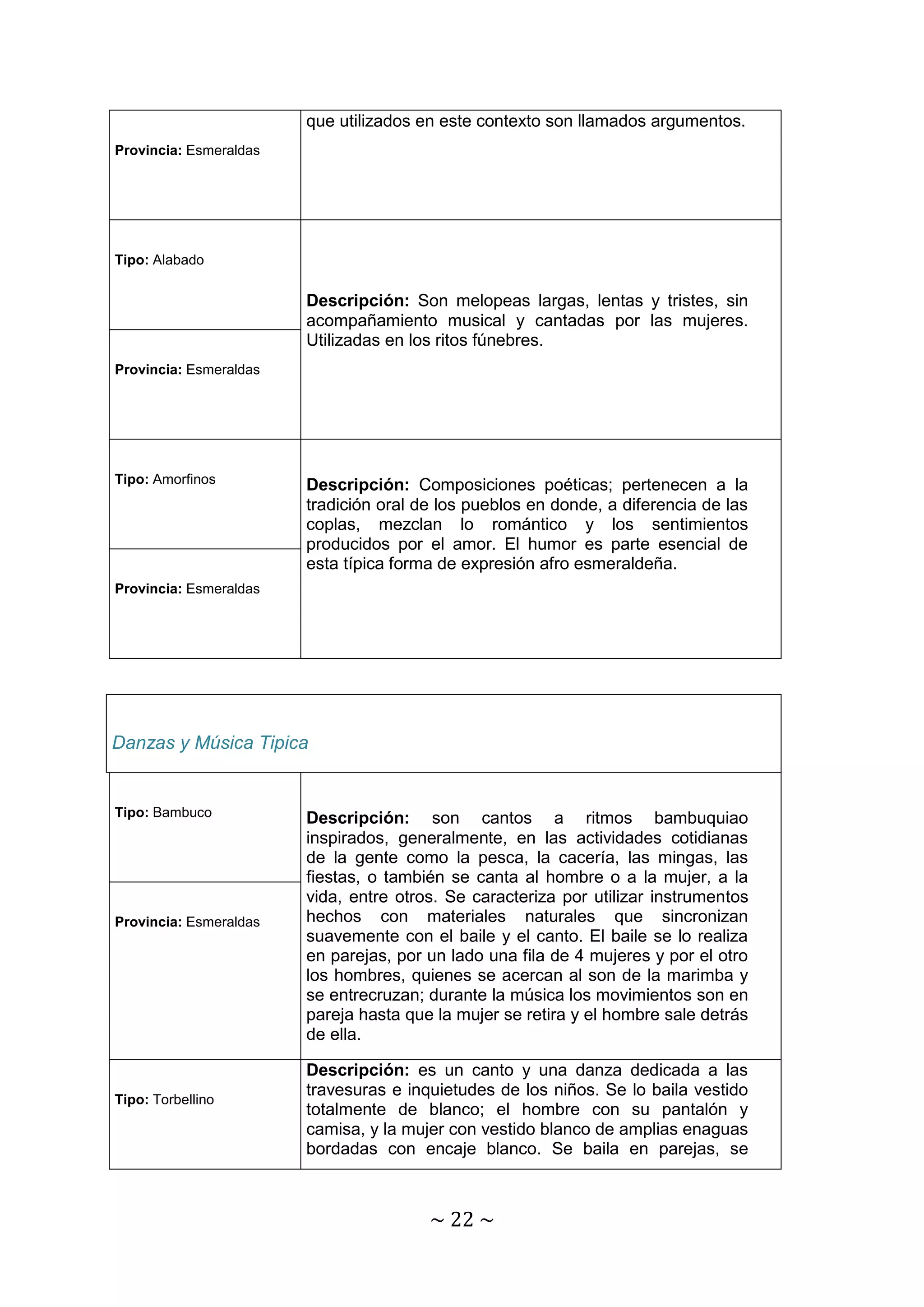 ~ 22 ~ 
Provincia: Esmeraldas 
que utilizados en este contexto son llamados argumentos. 
Tipo: Alabado 
Descripción: Son melopeas largas, lentas y tristes, sin 
acompañamiento musical y cantadas por las mujeres. 
Utilizadas en los ritos fúnebres. 
Provincia: Esmeraldas 
Tipo: Amorfinos 
Descripción: Composiciones poéticas; pertenecen a la 
tradición oral de los pueblos en donde, a diferencia de las 
coplas, mezclan lo romántico y los sentimientos 
producidos por el amor. El humor es parte esencial de 
esta típica forma de expresión afro esmeraldeña. 
Provincia: Esmeraldas 
Danzas y Música Tipica 
Tipo: Bambuco 
Descripción: son cantos a ritmos bambuquiao 
inspirados, generalmente, en las actividades cotidianas 
de la gente como la pesca, la cacería, las mingas, las 
fiestas, o también se canta al hombre o a la mujer, a la 
vida, entre otros. Se caracteriza por utilizar instrumentos 
hechos con materiales naturales que sincronizan 
suavemente con el baile y el canto. El baile se lo realiza 
en parejas, por un lado una fila de 4 mujeres y por el otro 
los hombres, quienes se acercan al son de la marimba y 
se entrecruzan; durante la música los movimientos son en 
pareja hasta que la mujer se retira y el hombre sale detrás 
de ella. 
Provincia: Esmeraldas 
Tipo: Torbellino 
Descripción: es un canto y una danza dedicada a las 
travesuras e inquietudes de los niños. Se lo baila vestido 
totalmente de blanco; el hombre con su pantalón y 
camisa, y la mujer con vestido blanco de amplias enaguas 
bordadas con encaje blanco. Se baila en parejas, se 
 