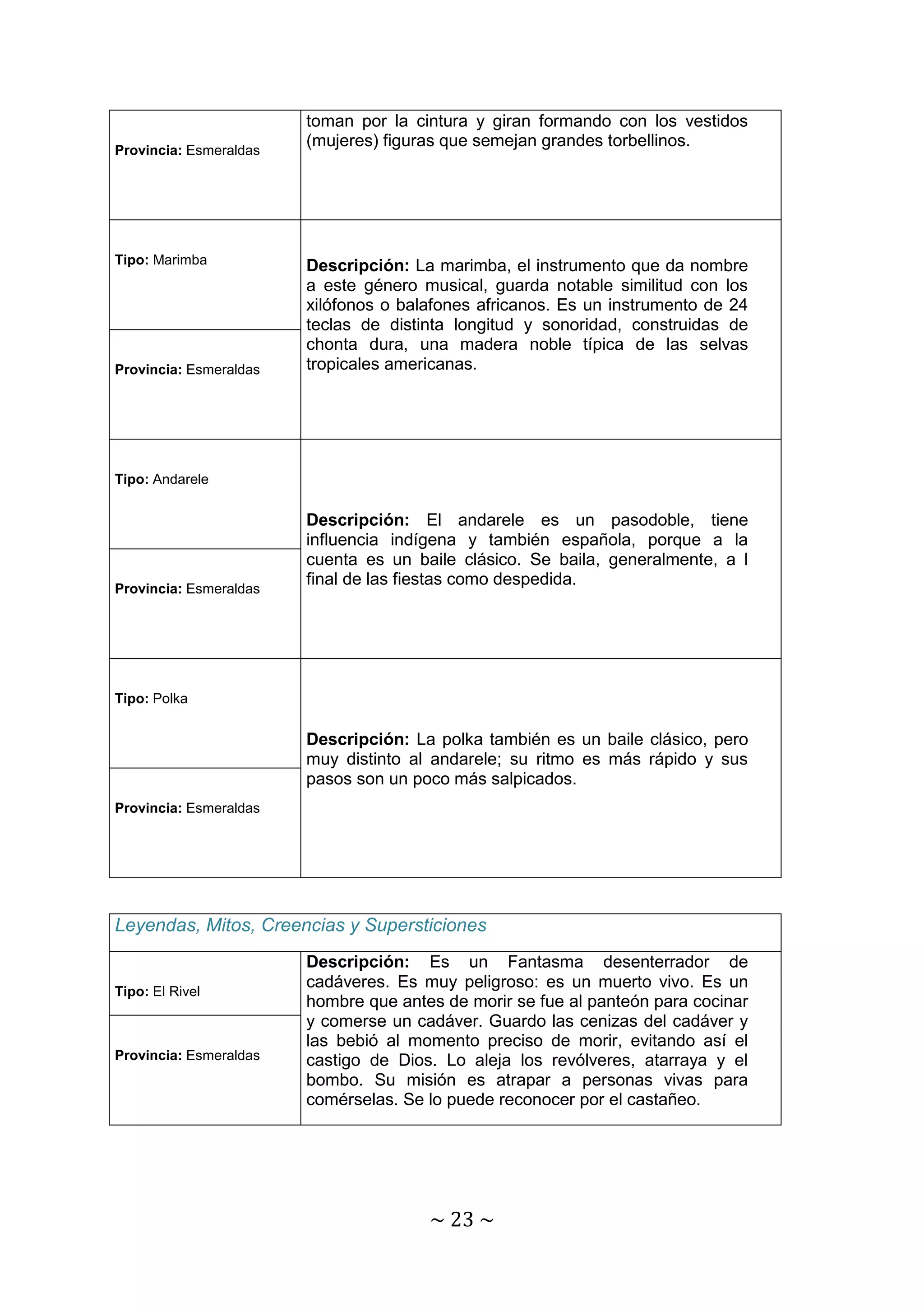 ~ 23 ~ 
Provincia: Esmeraldas 
toman por la cintura y giran formando con los vestidos 
(mujeres) figuras que semejan grandes torbellinos. 
Tipo: Marimba 
Descripción: La marimba, el instrumento que da nombre 
a este género musical, guarda notable similitud con los 
xilófonos o balafones africanos. Es un instrumento de 24 
teclas de distinta longitud y sonoridad, construidas de 
chonta dura, una madera noble típica de las selvas 
tropicales americanas. 
Provincia: Esmeraldas 
Tipo: Andarele 
Descripción: El andarele es un pasodoble, tiene 
influencia indígena y también española, porque a la 
cuenta es un baile clásico. Se baila, generalmente, a l 
final de las fiestas como despedida. 
Provincia: Esmeraldas 
Tipo: Polka 
Descripción: La polka también es un baile clásico, pero 
muy distinto al andarele; su ritmo es más rápido y sus 
pasos son un poco más salpicados. 
Provincia: Esmeraldas 
Leyendas, Mitos, Creencias y Supersticiones 
Tipo: El Rivel 
Descripción: Es un Fantasma desenterrador de 
cadáveres. Es muy peligroso: es un muerto vivo. Es un 
hombre que antes de morir se fue al panteón para cocinar 
y comerse un cadáver. Guardo las cenizas del cadáver y 
las bebió al momento preciso de morir, evitando así el 
castigo de Dios. Lo aleja los revólveres, atarraya y el 
bombo. Su misión es atrapar a personas vivas para 
comérselas. Se lo puede reconocer por el castañeo. 
Provincia: Esmeraldas 
 