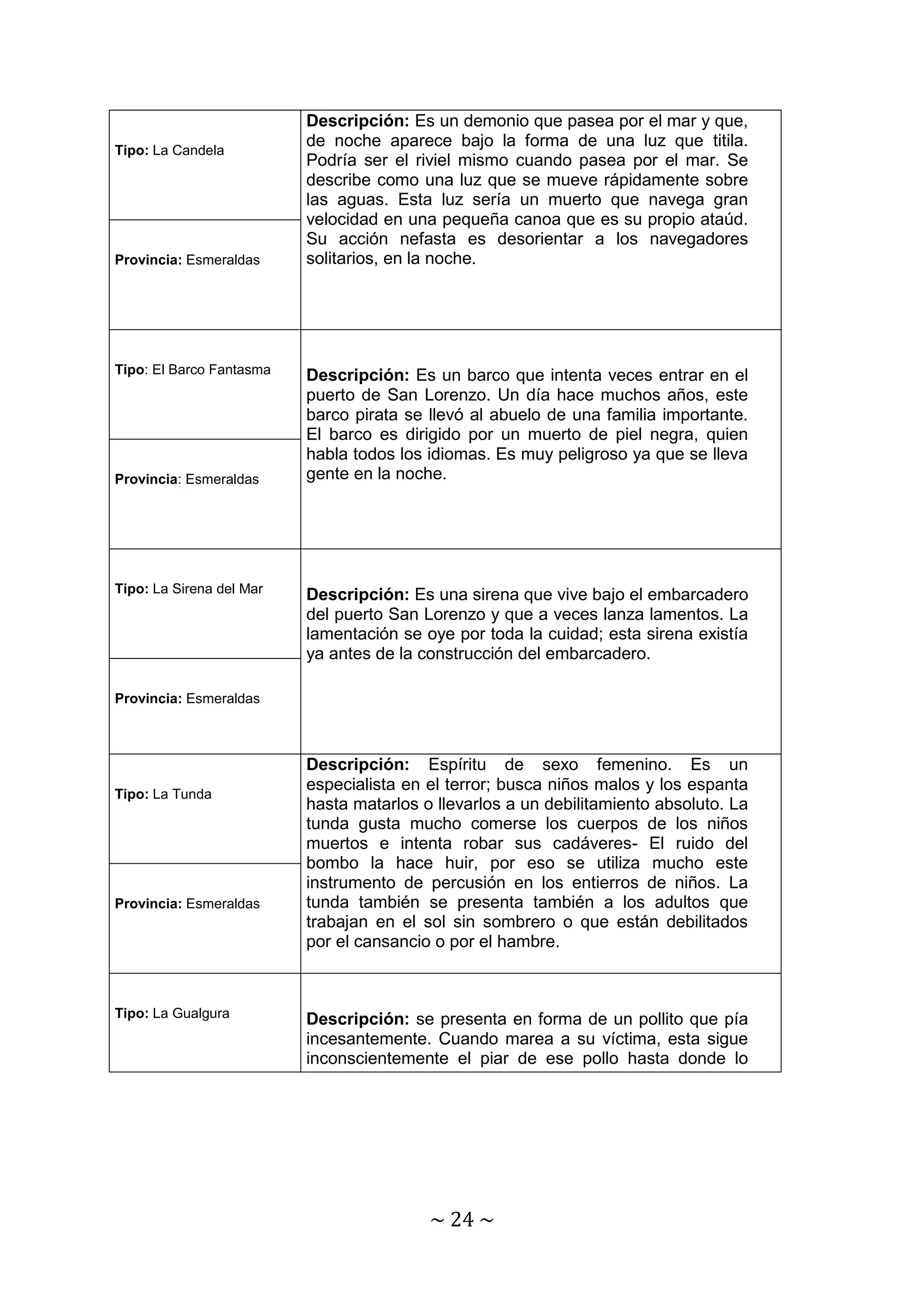 ~ 24 ~ 
Tipo: La Candela 
Descripción: Es un demonio que pasea por el mar y que, 
de noche aparece bajo la forma de una luz que titila. 
Podría ser el riviel mismo cuando pasea por el mar. Se 
describe como una luz que se mueve rápidamente sobre 
las aguas. Esta luz sería un muerto que navega gran 
velocidad en una pequeña canoa que es su propio ataúd. 
Su acción nefasta es desorientar a los navegadores 
solitarios, en la noche. 
Provincia: Esmeraldas 
Tipo: El Barco Fantasma 
Descripción: Es un barco que intenta veces entrar en el 
puerto de San Lorenzo. Un día hace muchos años, este 
barco pirata se llevó al abuelo de una familia importante. 
El barco es dirigido por un muerto de piel negra, quien 
habla todos los idiomas. Es muy peligroso ya que se lleva 
gente en la noche. 
Provincia: Esmeraldas 
Tipo: La Sirena del Mar 
Descripción: Es una sirena que vive bajo el embarcadero 
del puerto San Lorenzo y que a veces lanza lamentos. La 
lamentación se oye por toda la cuidad; esta sirena existía 
ya antes de la construcción del embarcadero. 
Provincia: Esmeraldas 
Tipo: La Tunda 
Descripción: Espíritu de sexo femenino. Es un 
especialista en el terror; busca niños malos y los espanta 
hasta matarlos o llevarlos a un debilitamiento absoluto. La 
tunda gusta mucho comerse los cuerpos de los niños 
muertos e intenta robar sus cadáveres- El ruido del 
bombo la hace huir, por eso se utiliza mucho este 
instrumento de percusión en los entierros de niños. La 
tunda también se presenta también a los adultos que 
trabajan en el sol sin sombrero o que están debilitados 
por el cansancio o por el hambre. 
Provincia: Esmeraldas 
Tipo: La Gualgura 
Descripción: se presenta en forma de un pollito que pía 
incesantemente. Cuando marea a su víctima, esta sigue 
inconscientemente el piar de ese pollo hasta donde lo 
 