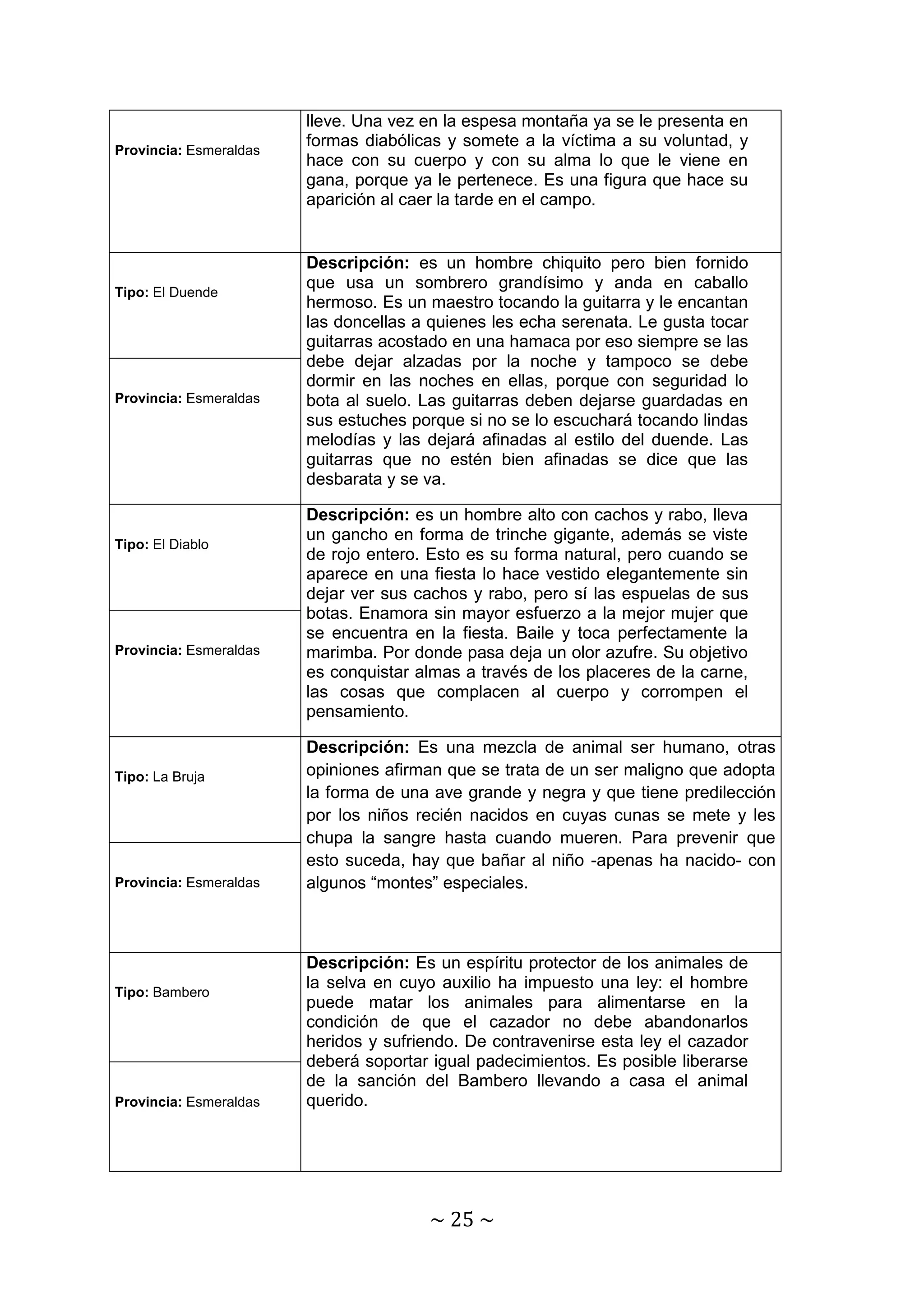 ~ 25 ~ 
Provincia: Esmeraldas 
lleve. Una vez en la espesa montaña ya se le presenta en 
formas diabólicas y somete a la víctima a su voluntad, y 
hace con su cuerpo y con su alma lo que le viene en 
gana, porque ya le pertenece. Es una figura que hace su 
aparición al caer la tarde en el campo. 
Tipo: El Duende 
Descripción: es un hombre chiquito pero bien fornido 
que usa un sombrero grandísimo y anda en caballo 
hermoso. Es un maestro tocando la guitarra y le encantan 
las doncellas a quienes les echa serenata. Le gusta tocar 
guitarras acostado en una hamaca por eso siempre se las 
debe dejar alzadas por la noche y tampoco se debe 
dormir en las noches en ellas, porque con seguridad lo 
bota al suelo. Las guitarras deben dejarse guardadas en 
sus estuches porque si no se lo escuchará tocando lindas 
melodías y las dejará afinadas al estilo del duende. Las 
guitarras que no estén bien afinadas se dice que las 
desbarata y se va. 
Provincia: Esmeraldas 
Tipo: El Diablo 
Descripción: es un hombre alto con cachos y rabo, lleva 
un gancho en forma de trinche gigante, además se viste 
de rojo entero. Esto es su forma natural, pero cuando se 
aparece en una fiesta lo hace vestido elegantemente sin 
dejar ver sus cachos y rabo, pero sí las espuelas de sus 
botas. Enamora sin mayor esfuerzo a la mejor mujer que 
se encuentra en la fiesta. Baile y toca perfectamente la 
marimba. Por donde pasa deja un olor azufre. Su objetivo 
es conquistar almas a través de los placeres de la carne, 
las cosas que complacen al cuerpo y corrompen el 
pensamiento. 
Provincia: Esmeraldas 
Tipo: La Bruja 
Descripción: Es una mezcla de animal ser humano, otras 
opiniones afirman que se trata de un ser maligno que adopta 
la forma de una ave grande y negra y que tiene predilección 
por los niños recién nacidos en cuyas cunas se mete y les 
chupa la sangre hasta cuando mueren. Para prevenir que 
esto suceda, hay que bañar al niño -apenas ha nacido- con 
algunos “montes” especiales. 
Provincia: Esmeraldas 
Tipo: Bambero 
Descripción: Es un espíritu protector de los animales de 
la selva en cuyo auxilio ha impuesto una ley: el hombre 
puede matar los animales para alimentarse en la 
condición de que el cazador no debe abandonarlos 
heridos y sufriendo. De contravenirse esta ley el cazador 
deberá soportar igual padecimientos. Es posible liberarse 
de la sanción del Bambero llevando a casa el animal 
querido. 
Provincia: Esmeraldas 
 