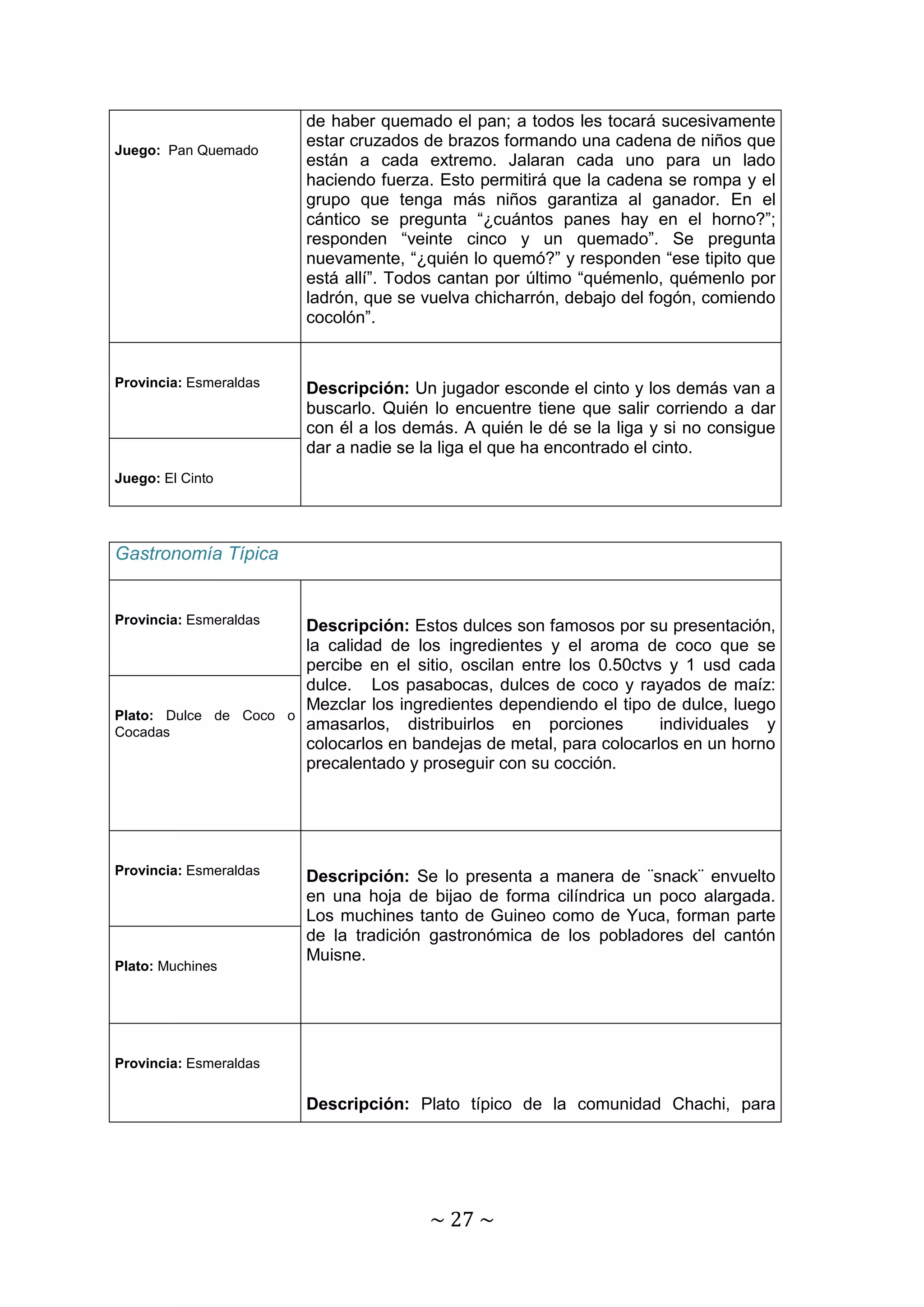 ~ 27 ~ 
Juego: Pan Quemado 
de haber quemado el pan; a todos les tocará sucesivamente 
estar cruzados de brazos formando una cadena de niños que 
están a cada extremo. Jalaran cada uno para un lado 
haciendo fuerza. Esto permitirá que la cadena se rompa y el 
grupo que tenga más niños garantiza al ganador. En el 
cántico se pregunta “¿cuántos panes hay en el horno?”; 
responden “veinte cinco y un quemado”. Se pregunta 
nuevamente, “¿quién lo quemó?” y responden “ese tipito que 
está allí”. Todos cantan por último “quémenlo, quémenlo por 
ladrón, que se vuelva chicharrón, debajo del fogón, comiendo 
cocolón”. 
Provincia: Esmeraldas 
Descripción: Un jugador esconde el cinto y los demás van a 
buscarlo. Quién lo encuentre tiene que salir corriendo a dar 
con él a los demás. A quién le dé se la liga y si no consigue 
dar a nadie se la liga el que ha encontrado el cinto. 
Juego: El Cinto 
Gastronomía Típica 
Provincia: Esmeraldas 
Descripción: Estos dulces son famosos por su presentación, 
la calidad de los ingredientes y el aroma de coco que se 
percibe en el sitio, oscilan entre los 0.50ctvs y 1 usd cada 
dulce. Los pasabocas, dulces de coco y rayados de maíz: 
Mezclar los ingredientes dependiendo el tipo de dulce, luego 
amasarlos, distribuirlos en porciones individuales y 
colocarlos en bandejas de metal, para colocarlos en un horno 
precalentado y proseguir con su cocción. 
Plato: Dulce de Coco o 
Cocadas 
Provincia: Esmeraldas 
Descripción: Se lo presenta a manera de ¨snack¨ envuelto 
en una hoja de bijao de forma cilíndrica un poco alargada. 
Los muchines tanto de Guineo como de Yuca, forman parte 
de la tradición gastronómica de los pobladores del cantón 
Muisne. 
Plato: Muchines 
Provincia: Esmeraldas 
Descripción: Plato típico de la comunidad Chachi, para 
 