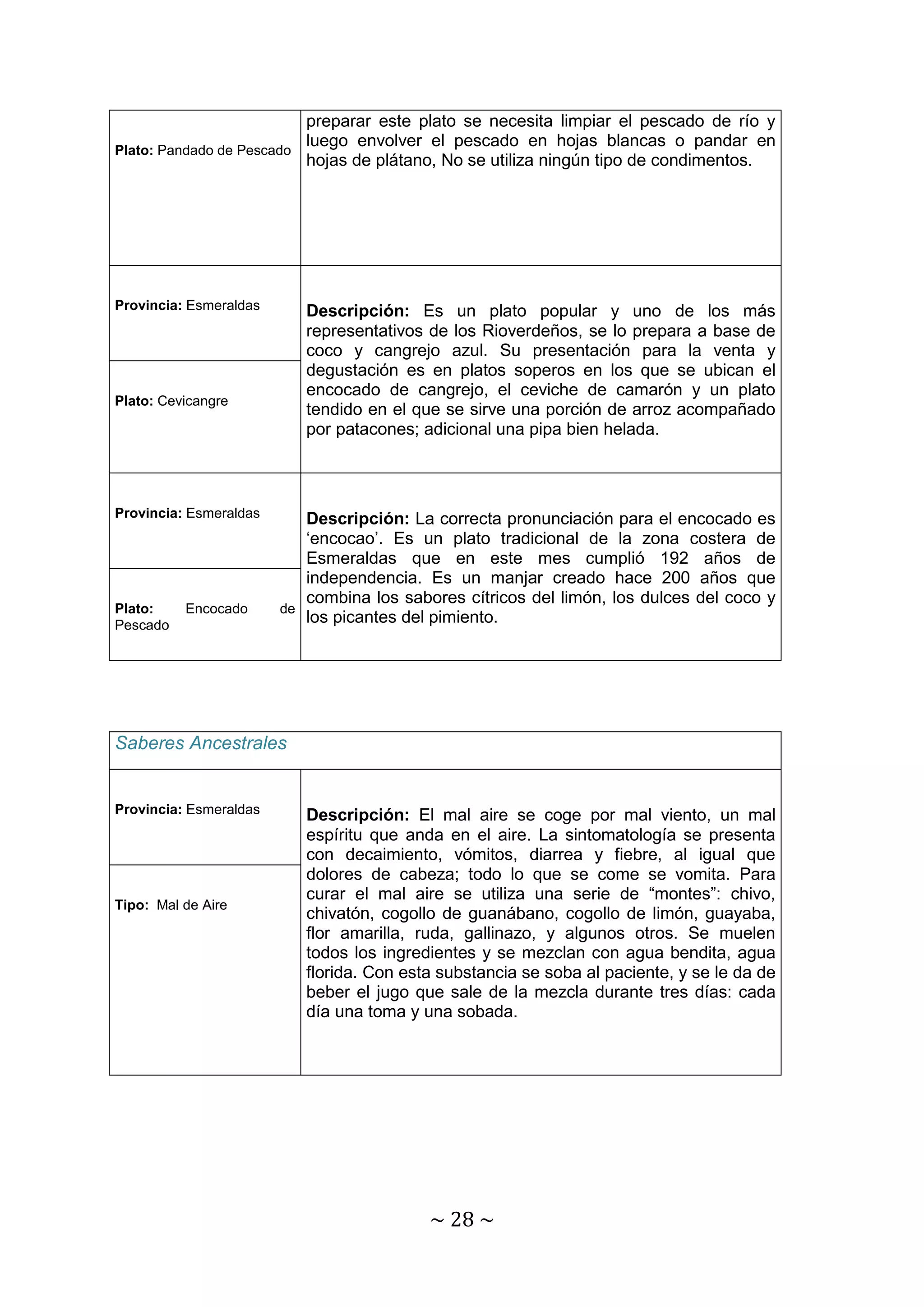 ~ 28 ~ 
Plato: Pandado de Pescado 
preparar este plato se necesita limpiar el pescado de río y 
luego envolver el pescado en hojas blancas o pandar en 
hojas de plátano, No se utiliza ningún tipo de condimentos. 
Provincia: Esmeraldas 
Descripción: Es un plato popular y uno de los más 
representativos de los Rioverdeños, se lo prepara a base de 
coco y cangrejo azul. Su presentación para la venta y 
degustación es en platos soperos en los que se ubican el 
encocado de cangrejo, el ceviche de camarón y un plato 
tendido en el que se sirve una porción de arroz acompañado 
por patacones; adicional una pipa bien helada. 
Plato: Cevicangre 
Provincia: Esmeraldas 
Descripción: La correcta pronunciación para el encocado es 
‘encocao’. Es un plato tradicional de la zona costera de 
Esmeraldas que en este mes cumplió 192 años de 
independencia. Es un manjar creado hace 200 años que 
combina los sabores cítricos del limón, los dulces del coco y 
los picantes del pimiento. 
Plato: Encocado de 
Pescado 
Saberes Ancestrales 
Provincia: Esmeraldas 
Descripción: El mal aire se coge por mal viento, un mal 
espíritu que anda en el aire. La sintomatología se presenta 
con decaimiento, vómitos, diarrea y fiebre, al igual que 
dolores de cabeza; todo lo que se come se vomita. Para 
curar el mal aire se utiliza una serie de “montes”: chivo, 
chivatón, cogollo de guanábano, cogollo de limón, guayaba, 
flor amarilla, ruda, gallinazo, y algunos otros. Se muelen 
todos los ingredientes y se mezclan con agua bendita, agua 
florida. Con esta substancia se soba al paciente, y se le da de 
beber el jugo que sale de la mezcla durante tres días: cada 
día una toma y una sobada. 
Tipo: Mal de Aire 
 