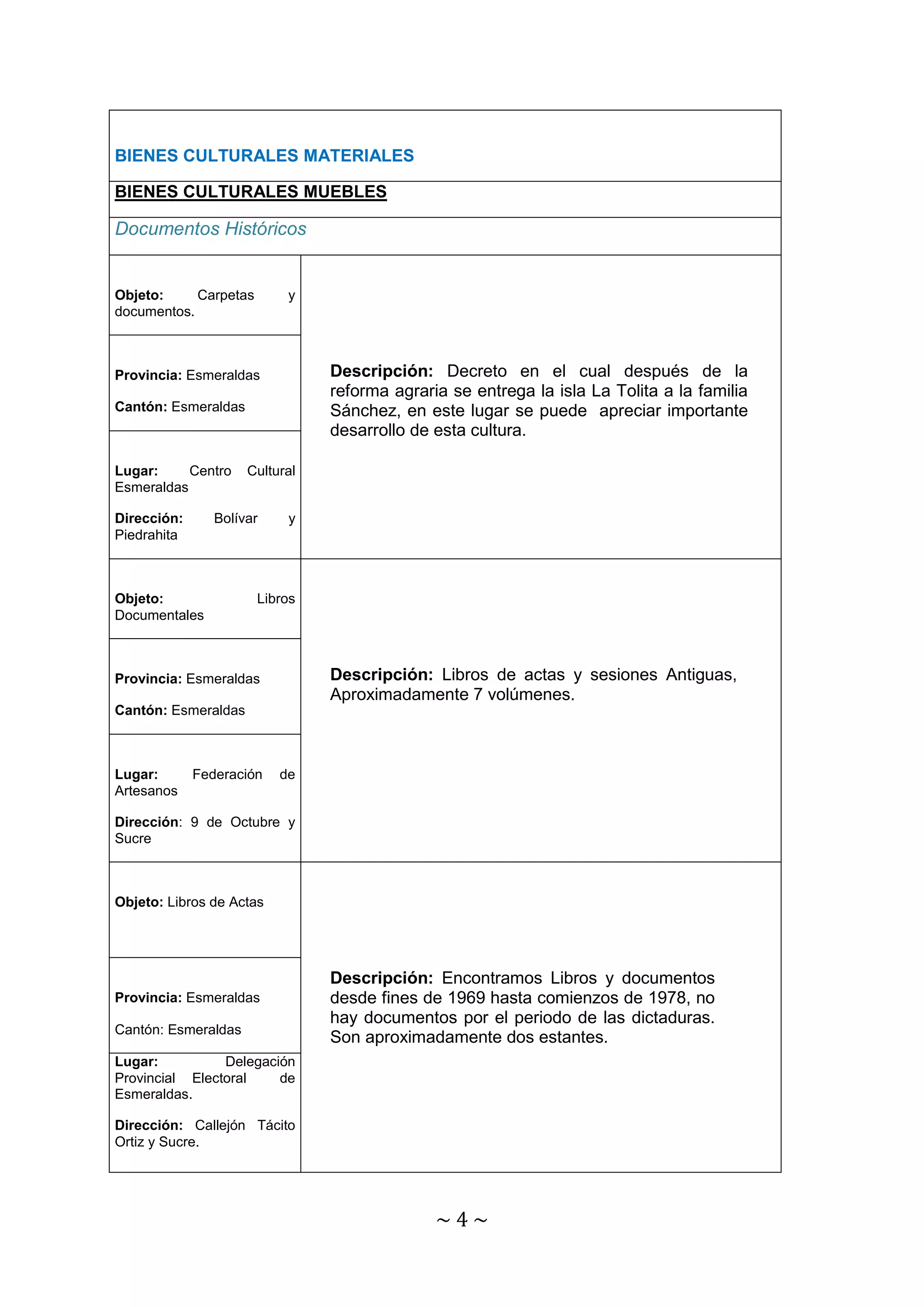~ 4 ~ 
BIENES CULTURALES MATERIALES 
BIENES CULTURALES MUEBLES 
Documentos Históricos 
Objeto: Carpetas y 
documentos. 
Descripción: Decreto en el cual después de la 
reforma agraria se entrega la isla La Tolita a la familia 
Sánchez, en este lugar se puede apreciar importante 
desarrollo de esta cultura. 
Provincia: Esmeraldas 
Cantón: Esmeraldas 
Lugar: Centro Cultural 
Esmeraldas 
Dirección: Bolívar y 
Piedrahita 
Objeto: Libros 
Documentales 
Descripción: Libros de actas y sesiones Antiguas, 
Aproximadamente 7 volúmenes. 
Provincia: Esmeraldas 
Cantón: Esmeraldas 
Lugar: Federación de 
Artesanos 
Dirección: 9 de Octubre y 
Sucre 
Objeto: Libros de Actas 
Descripción: Encontramos Libros y documentos 
desde fines de 1969 hasta comienzos de 1978, no 
hay documentos por el periodo de las dictaduras. 
Son aproximadamente dos estantes. 
Provincia: Esmeraldas 
Cantón: Esmeraldas 
Lugar: Delegación 
Provincial Electoral de 
Esmeraldas. 
Dirección: Callejón Tácito 
Ortiz y Sucre. 
 