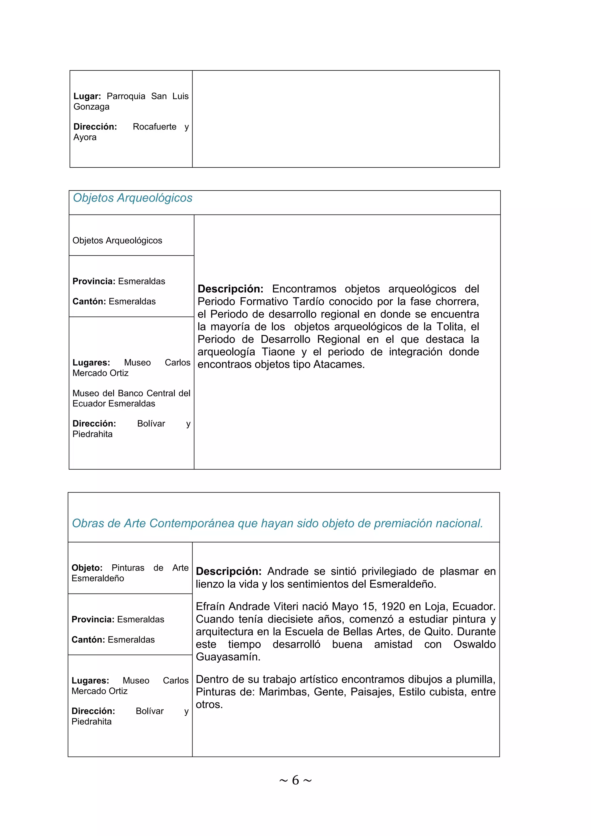 ~ 6 ~ 
Lugar: Parroquia San Luis 
Gonzaga 
Dirección: Rocafuerte y 
Ayora 
Objetos Arqueológicos 
Objetos Arqueológicos 
Descripción: Encontramos objetos arqueológicos del 
Periodo Formativo Tardío conocido por la fase chorrera, 
el Periodo de desarrollo regional en donde se encuentra 
la mayoría de los objetos arqueológicos de la Tolita, el 
Periodo de Desarrollo Regional en el que destaca la 
arqueología Tiaone y el periodo de integración donde 
encontraos objetos tipo Atacames. 
Provincia: Esmeraldas 
Cantón: Esmeraldas 
Lugares: Museo Carlos 
Mercado Ortiz 
Museo del Banco Central del 
Ecuador Esmeraldas 
Dirección: Bolívar y 
Piedrahita 
Obras de Arte Contemporánea que hayan sido objeto de premiación nacional. 
Objeto: Pinturas de Arte 
Esmeraldeño 
Descripción: Andrade se sintió privilegiado de plasmar en 
lienzo la vida y los sentimientos del Esmeraldeño. 
Efraín Andrade Viteri nació Mayo 15, 1920 en Loja, Ecuador. 
Cuando tenía diecisiete años, comenzó a estudiar pintura y 
arquitectura en la Escuela de Bellas Artes, de Quito. Durante 
este tiempo desarrolló buena amistad con Oswaldo 
Guayasamín. 
Dentro de su trabajo artístico encontramos dibujos a plumilla, 
Pinturas de: Marimbas, Gente, Paisajes, Estilo cubista, entre 
otros. 
Provincia: Esmeraldas 
Cantón: Esmeraldas 
Lugares: Museo Carlos 
Mercado Ortiz 
Dirección: Bolívar y 
Piedrahita 
 