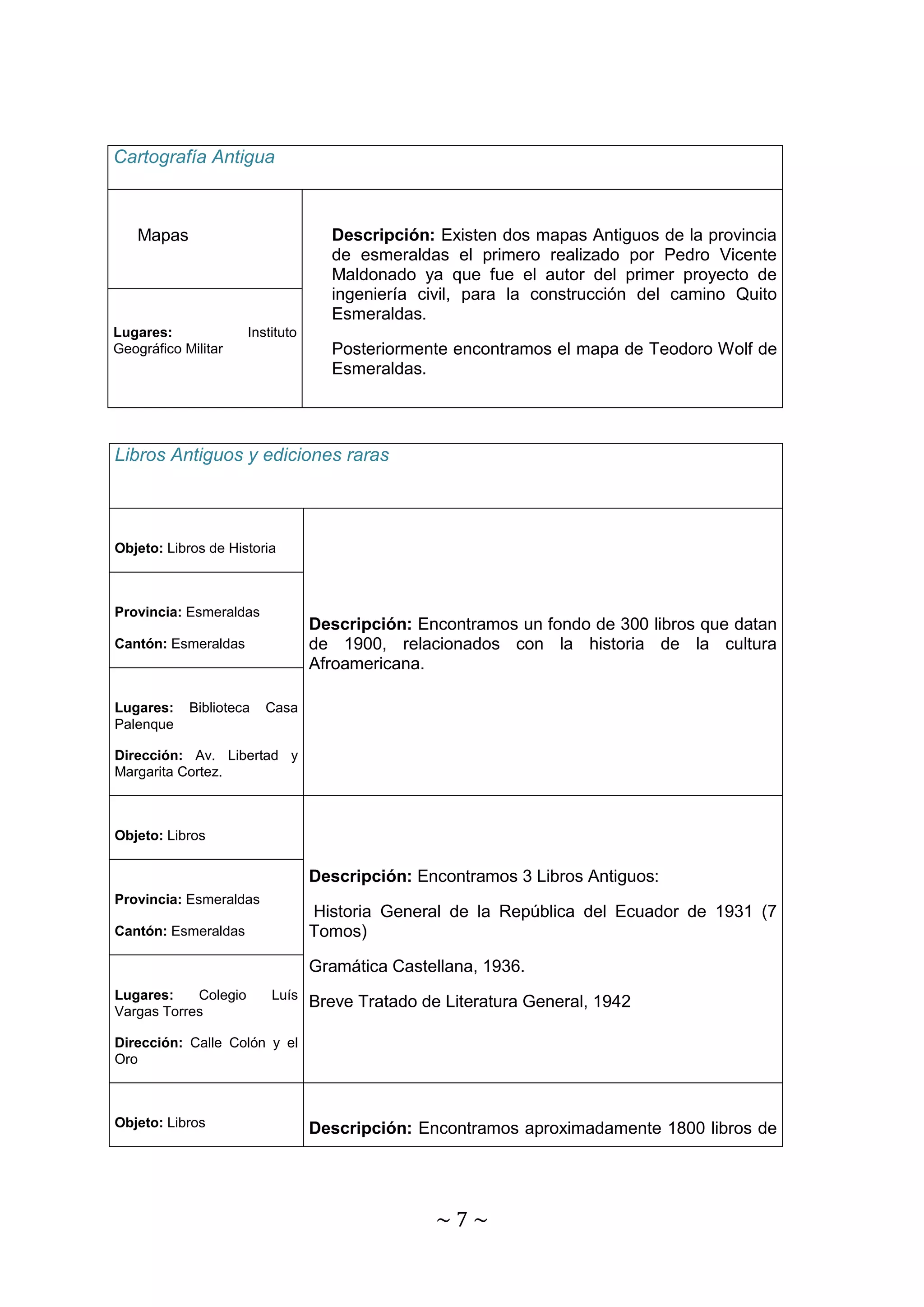 ~ 7 ~ 
Cartografía Antigua 
Mapas 
Descripción: Existen dos mapas Antiguos de la provincia 
de esmeraldas el primero realizado por Pedro Vicente 
Maldonado ya que fue el autor del primer proyecto de 
ingeniería civil, para la construcción del camino Quito 
Esmeraldas. 
Posteriormente encontramos el mapa de Teodoro Wolf de 
Esmeraldas. 
Lugares: Instituto 
Geográfico Militar 
Libros Antiguos y ediciones raras 
Objeto: Libros de Historia 
Descripción: Encontramos un fondo de 300 libros que datan 
de 1900, relacionados con la historia de la cultura 
Afroamericana. 
Provincia: Esmeraldas 
Cantón: Esmeraldas 
Lugares: Biblioteca Casa 
Palenque 
Dirección: Av. Libertad y 
Margarita Cortez. 
Objeto: Libros 
Descripción: Encontramos 3 Libros Antiguos: 
Historia General de la República del Ecuador de 1931 (7 
Tomos) 
Gramática Castellana, 1936. 
Breve Tratado de Literatura General, 1942 
Provincia: Esmeraldas 
Cantón: Esmeraldas 
Lugares: Colegio Luís 
Vargas Torres 
Dirección: Calle Colón y el 
Oro 
Objeto: Libros 
Descripción: Encontramos aproximadamente 1800 libros de 
 