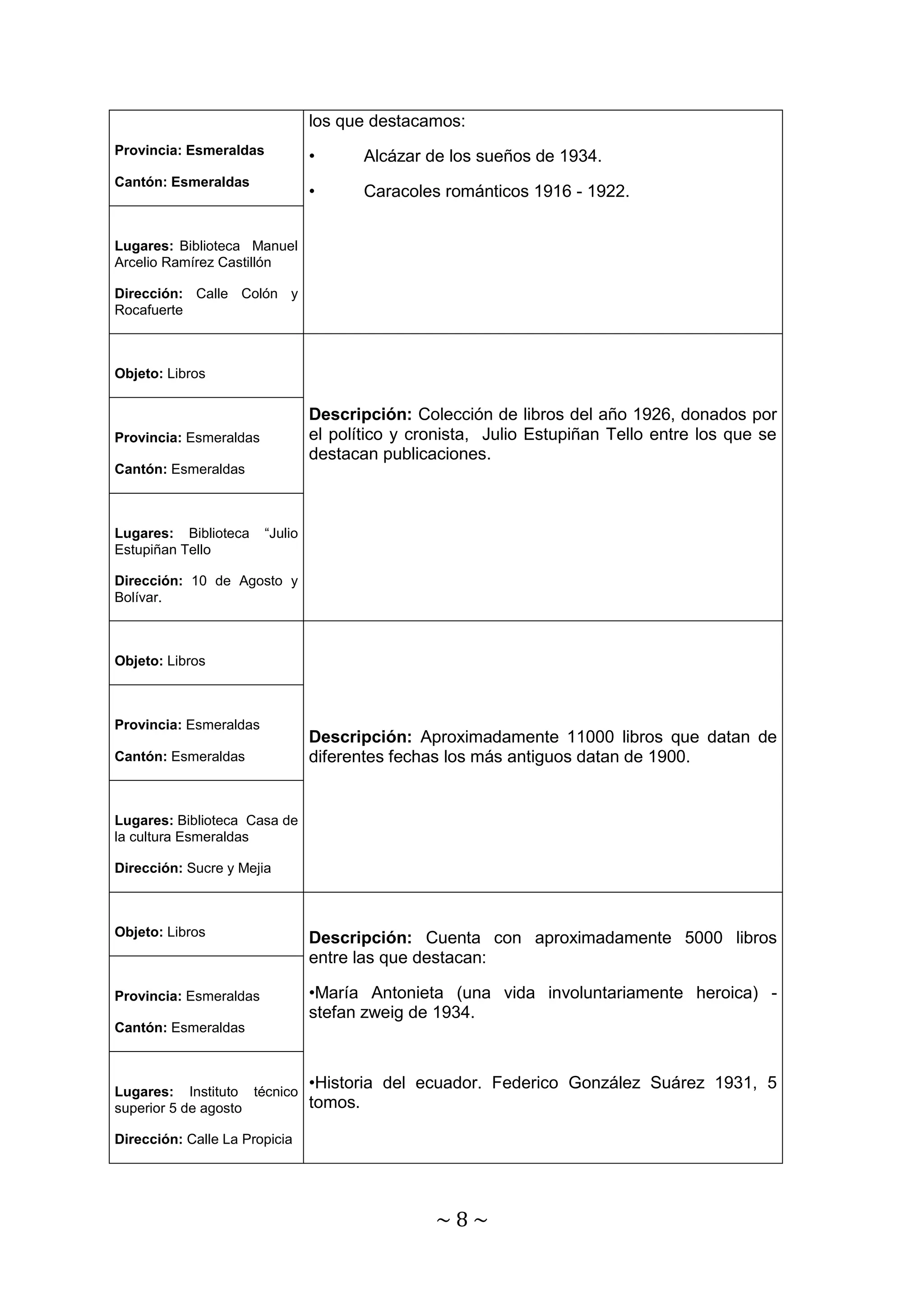 ~ 8 ~ 
Provincia: Esmeraldas 
Cantón: Esmeraldas 
los que destacamos: 
• Alcázar de los sueños de 1934. 
• Caracoles románticos 1916 - 1922. 
Lugares: Biblioteca Manuel 
Arcelio Ramírez Castillón 
Dirección: Calle Colón y 
Rocafuerte 
Objeto: Libros 
Descripción: Colección de libros del año 1926, donados por 
el político y cronista, Julio Estupiñan Tello entre los que se 
destacan publicaciones. 
Provincia: Esmeraldas 
Cantón: Esmeraldas 
Lugares: Biblioteca “Julio 
Estupiñan Tello 
Dirección: 10 de Agosto y 
Bolívar. 
Objeto: Libros 
Descripción: Aproximadamente 11000 libros que datan de 
diferentes fechas los más antiguos datan de 1900. 
Provincia: Esmeraldas 
Cantón: Esmeraldas 
Lugares: Biblioteca Casa de 
la cultura Esmeraldas 
Dirección: Sucre y Mejia 
Objeto: Libros 
Descripción: Cuenta con aproximadamente 5000 libros 
entre las que destacan: 
•María Antonieta (una vida involuntariamente heroica) - 
stefan zweig de 1934. 
•Historia del ecuador. Federico González Suárez 1931, 5 
tomos. 
Provincia: Esmeraldas 
Cantón: Esmeraldas 
Lugares: Instituto técnico 
superior 5 de agosto 
Dirección: Calle La Propicia 
 