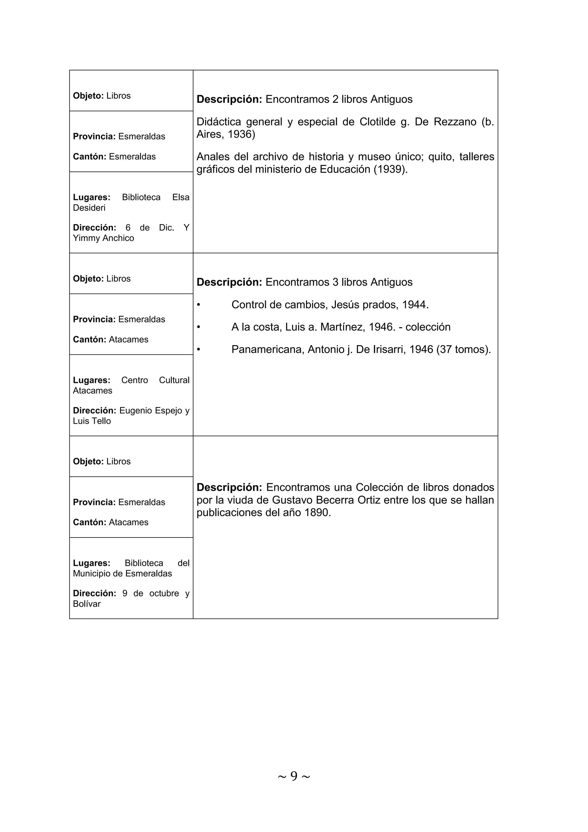 ~ 9 ~ 
Objeto: Libros 
Descripción: Encontramos 2 libros Antiguos 
Didáctica general y especial de Clotilde g. De Rezzano (b. 
Aires, 1936) 
Anales del archivo de historia y museo único; quito, talleres 
gráficos del ministerio de Educación (1939). 
Provincia: Esmeraldas 
Cantón: Esmeraldas 
Lugares: Biblioteca Elsa 
Desideri 
Dirección: 6 de Dic. Y 
Yimmy Anchico 
Objeto: Libros 
Descripción: Encontramos 3 libros Antiguos 
• Control de cambios, Jesús prados, 1944. 
• A la costa, Luis a. Martínez, 1946. - colección 
• Panamericana, Antonio j. De Irisarri, 1946 (37 tomos). 
Provincia: Esmeraldas 
Cantón: Atacames 
Lugares: Centro Cultural 
Atacames 
Dirección: Eugenio Espejo y 
Luis Tello 
Objeto: Libros 
Descripción: Encontramos una Colección de libros donados 
por la viuda de Gustavo Becerra Ortiz entre los que se hallan 
publicaciones del año 1890. 
Provincia: Esmeraldas 
Cantón: Atacames 
Lugares: Biblioteca del 
Municipio de Esmeraldas 
Dirección: 9 de octubre y 
Bolívar 
 