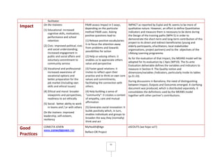 11
facilitator
Impact On the trainees:
(1) Educational: increased
cognitive skills, motivation,
performance and school
retention
(2) Civic: improved political, civic
and social understanding;
increased engagement in
public and social affairs and
voluntary commitment to
community service
(3) Vocational and professional:
increased awareness of
vocational options and
better preparation for the
job market (including own
skills and ethical issues)
(4) Ethical and moral: broader
viewpoints and perspectives,
readiness to act ethically
(5) Social: better ability to work
in teams and / or with others
On the trainers: improved
leadership, self-esteem,
resiliency
PAAR assess Impact in 5 ways,
depending on the particular
method PAAR uses. Asking
positive questions lead to:
(1) Release positive vocabularies:
it re-focus the attention away
from problems and towards
possibilities for action
(2) Help us valuing others: it
enables us to appreciate others
value and perspective
(3) Foster good relations: it
invites to reflect upon their
practice and to think on own core
values and commitments,
facilitating the connection with
others.
(4) Help building a sense of
“community”: it creates a context
of empathy, care and mutual
affirmation
(5) Generates social innovation: It
builds positivity which, in turn,
enables individuals and groups to
broaden the way they (normally)
think and act
IMPACT as reported by Esplai and RL seems to be more of
qualitative nature. However, an effort to define Quantitative
indicators and measure them is necessary to be done during
the Design of the training paths (WP4-5) in order to
demonstrate the short-term and long-term contribution of this
project to its direct and indirect beneficiaries (young and
elderly participants, eFacilitators, local stakeholder
organisations, project partners) and to the objectives of the
Lifelong Learning programme.
As for the evaluation of that Impact, the MEANS model will be
adopted for its evaluation by L’Apis (WP10). The Ex-ante
Evaluation deliverable defines the variables and indicators to
measure in Section 4. The Quality notion and
dimensions/variables /indicators, particularly inside its tables
(p.21-23).
During discussions in Barcelona, the need of distinguishing
between Impact, Outputs and Outcomes emerged. A clarifying
document was produced, which is distributed separately. It
consolidates the definitions used by the MEANS model
together with other partner’s contributions.
Good
Practices
CONECTA JOVEN
www.conectajoven.net
MyHealth@Age
Reflect-OR Project
eSCOUTS (we hope so!!)
 