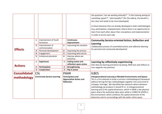 6
the questions “are we working ethically?”, “is this training aiming at
something ‘good’?”, “who benefits?” (for the elderly, the benefit is
less clear and needs to be more developed)
In those elements that are already developed in both methodologies
(e.g. participation, empowerment, ethics) there is an opportunity to
learn from each other about their conceptions and implementation
in order to enrich each side.
Effects
1 Improvement of Youth
formation
Continuous
Improvement
Community Service-oriented Action, Reflection and
Learning
Collaborative process of committed actions and reflective learning
for personal and community development
2 Improvement of
communication
1 Improving the situation
3 Personal development 2 Improving the process
4 Engagement 3 Improving what we do
5 Emotional education 4 Improve where we
work/live
Actions
1 Experience 1 Linking action and
reflection-upon-action
Learning by reflectively experiencing
(CSL does by learning and learns by doing, PAAR acts and reflects to
turn negative into positive)2 Participation 2 Strengthening
3 Cooperation 3 Flip-it action
Consolidated
methodology
CSL
Community Service Learning
PAAR
Participatory and
Appreciative Action and
Reflection
ILBES
Intergenerational Learning in Blended Environments and Spaces
This is a first attempt to build a common methodological framework
without forcing the two methodologies together into some kind of
unhappy 'marriage'. We identified two elements where whatever
methodology we produce it should fit in: 1) intergenerational
learning and 2) the spatial dimension, which in PAAR is the physical
space where the workshop takes place while in CONECTA JOVEN is
the environment, which combines the spatial dimension of the
telecentre and its surroundings with the wider online space.
 