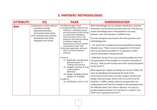 7
3. PARTNERS’ METHODOLOGIES
ATTRIBUTE CSL PAAR HARMONISATION
Aim (1) Education in Values (ethical +
emotional) through
Experiential learning +
Community service action,
(2) To maximise own potential
development and active
integration into society
The PAAR message is about:
(1) building positivity, optimism and
resilience, in individuals, groups
and communities by fully utilising
our appreciative intelligence.
Some outcomes of this is that
people are more able and willing
to embrace change and
improvement, are more creative
and prepared to take 'risks'.
(2) working supportively, with each
other, to improve particular
situations.
It aims to
(1) Appreciate: developing the
appreciative gaze 
“looking at the practice”
(2) Imagine: reframing  “look
at the ‘problems’
differently”
(3) Design: building practical
wisdom  “thinking”
In order to
(4) Act (better): action  “do”
Both methodologies aim to empower individuals to improve
themselves and the community where they live. They also use
similar terminology (even if interpretations may vary).
However, each one proceeds in a different way.
The main divergence was found in the initial questions each
methodology asks:
- CSL starts from a problem previously identified by training
designers (e.g. “There is a lack of engagement of the Youth:
how can we solve this problem?”); its approach is rather
reactive and problem-solving oriented.
- PAAR does not start from a pre-conceived problem but from
the appreciation of the strengths of a situation and builds on
that (e.g. “How can we increase and sustain social participation
by the Youth?”).
While appreciate, imagine and design are central in PAAR, CSL
starts by identifying and evaluating the needs of the
environment (community), to further imagine solutions and
design a tailored project, which is the first action of an CSL
facilitator. In PAAR, instead, solutions are expected to be
collaboratively built from the strengths of the participants (see
the reflection about “we” more in advance). This leads to a
possible divergence between CSL (“starting from a problem”) and
PAAR (“what is going especially well?”).
 