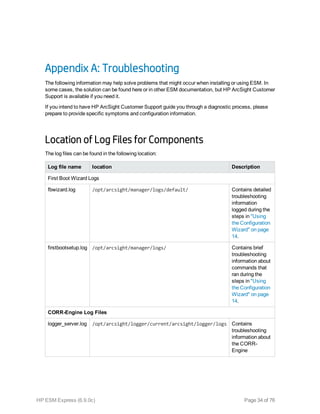 Appendix A: Troubleshooting
The following information may help solve problems that might occur when installing or using ESM. In
some cases, the solution can be found here or in other ESM documentation, but HP ArcSight Customer
Support is available if you need it.
If you intend to have HP ArcSight Customer Support guide you through a diagnostic process, please
prepare to provide specific symptoms and configuration information.
Location of Log Files for Components
The log files can be found in the following location:
Log file name location Description
First Boot Wizard Logs
fbwizard.log /opt/arcsight/manager/logs/default/ Contains detailed
troubleshooting
information
logged during the
steps in "Using
the Configuration
Wizard" on page
14.
firstbootsetup.log /opt/arcsight/manager/logs/ Contains brief
troubleshooting
information about
commands that
ran during the
steps in "Using
the Configuration
Wizard" on page
14.
CORR-Engine Log Files
logger_server.log /opt/arcsight/logger/current/arcsight/logger/logs Contains
troubleshooting
information about
the CORR-
Engine
HP ESM Express (6.9.0c) Page 34 of 76
 