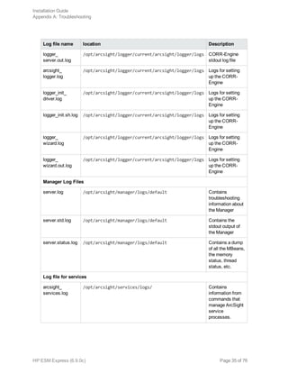 Log file name location Description
logger_
server.out.log
/opt/arcsight/logger/current/arcsight/logger/logs CORR-Engine
stdout log file
arcsight_
logger.log
/opt/arcsight/logger/current/arcsight/logger/logs Logs for setting
up the CORR-
Engine
logger_init_
driver.log
/opt/arcsight/logger/current/arcsight/logger/logs Logs for setting
up the CORR-
Engine
logger_init.sh.log /opt/arcsight/logger/current/arcsight/logger/logs Logs for setting
up the CORR-
Engine
logger_
wizard.log
/opt/arcsight/logger/current/arcsight/logger/logs Logs for setting
up the CORR-
Engine
logger_
wizard.out.log
/opt/arcsight/logger/current/arcsight/logger/logs Logs for setting
up the CORR-
Engine
Manager Log Files
server.log /opt/arcsight/manager/logs/default Contains
troubleshooting
information about
the Manager
server.std.log /opt/arcsight/manager/logs/default Contains the
stdout output of
the Manager
server.status.log /opt/arcsight/manager/logs/default Contains a dump
of all the MBeans,
the memory
status, thread
status, etc.
Log file for services
arcsight_
services.log
/opt/arcsight/services/logs/ Contains
information from
commands that
manage ArcSight
service
processes.
Installation Guide
Appendix A: Troubleshooting
HP ESM Express (6.9.0c) Page 35 of 76
 