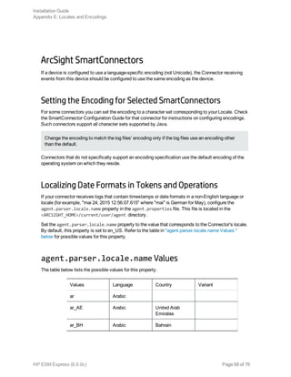 ArcSight SmartConnectors
If a device is configured to use a language-specific encoding (not Unicode), the Connector receiving
events from this device should be configured to use the same encoding as the device.
Setting the Encoding for Selected SmartConnectors
For some connectors you can set the encoding to a character set corresponding to your Locale. Check
the SmartConnector Configuration Guide for that connector for instructions on configuring encodings.
Such connectors support all character sets supported by Java.
Change the encoding to match the log files' encoding only if the log files use an encoding other
than the default.
Connectors that do not specifically support an encoding specification use the default encoding of the
operating system on which they reside.
Localizing Date Formats in Tokens and Operations
If your connector receives logs that contain timestamps or date formats in a non-English language or
locale (for example, "mai 24, 2015 12:56:07.615" where "mai" is German for May), configure the
agent.parser.locale.name property in the agent.properties file. This file is located in the
<ARCSIGHT_HOME>/current/user/agent directory.
Set the agent.parser.locale.name property to the value that corresponds to the Connector's locale.
By default, this property is set to en_US. Refer to the table in "agent.parser.locale.name Values "
below for possible values for this property.
agent.parser.locale.name Values
The table below lists the possible values for this property.
Values Language Country Variant
ar Arabic
ar_AE Arabic United Arab
Emirates
ar_BH Arabic Bahrain
Installation Guide
Appendix E: Locales and Encodings
HP ESM Express (6.9.0c) Page 68 of 76
 
