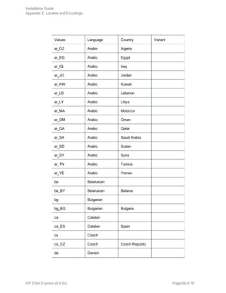 Values Language Country Variant
ar_DZ Arabic Algeria
ar_EG Arabic Egypt
ar_IQ Arabic Iraq
ar_JO Arabic Jordan
ar_KW Arabic Kuwait
ar_LB Arabic Lebanon
ar_LY Arabic Libya
ar_MA Arabic Morocco
ar_OM Arabic Oman
ar_QA Arabic Qatar
ar_SA Arabic Saudi Arabia
ar_SD Arabic Sudan
ar_SY Arabic Syria
ar_TN Arabic Tunisia
ar_YE Arabic Yemen
be Belarusian
be_BY Belarusian Belarus
bg Bulgarian
bg_BG Bulgarian Bulgaria
ca Catalan
ca_ES Catalan Spain
cs Czech
cs_CZ Czech Czech Republic
da Danish
Installation Guide
Appendix E: Locales and Encodings
HP ESM Express (6.9.0c) Page 69 of 76
 