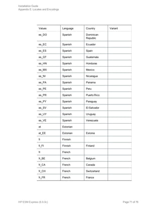 Values Language Country Variant
es_DO Spanish Dominican
Republic
es_EC Spanish Ecuador
es_ES Spanish Spain
es_GT Spanish Guatemala
es_HN Spanish Honduras
es_MX Spanish Mexico
es_NI Spanish Nicaragua
es_PA Spanish Panama
es_PE Spanish Peru
es_PR Spanish Puerto Rico
es_PY Spanish Paraguay
es_SV Spanish El Salvador
es_UY Spanish Uruguay
es_VE Spanish Venezuela
et Estonian
et_EE Estonian Estonia
fi Finnish
fi_FI Finnish Finland
fr French
fr_BE French Belgium
fr_CA French Canada
fr_CH French Switzerland
fr_FR French France
Installation Guide
Appendix E: Locales and Encodings
HP ESM Express (6.9.0c) Page 71 of 76
 
