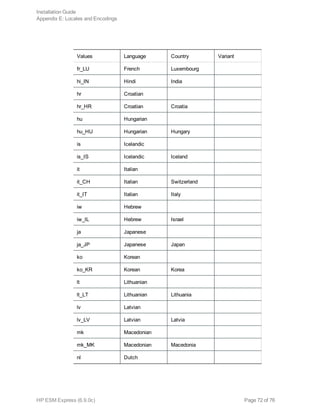 Values Language Country Variant
fr_LU French Luxembourg
hi_IN Hindi India
hr Croatian
hr_HR Croatian Croatia
hu Hungarian
hu_HU Hungarian Hungary
is Icelandic
is_IS Icelandic Iceland
it Italian
it_CH Italian Switzerland
it_IT Italian Italy
iw Hebrew
iw_IL Hebrew Israel
ja Japanese
ja_JP Japanese Japan
ko Korean
ko_KR Korean Korea
lt Lithuanian
lt_LT Lithuanian Lithuania
lv Latvian
lv_LV Latvian Latvia
mk Macedonian
mk_MK Macedonian Macedonia
nl Dutch
Installation Guide
Appendix E: Locales and Encodings
HP ESM Express (6.9.0c) Page 72 of 76
 