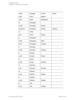 Values Language Country Variant
nl_BE Dutch Belgium
nl_NL Dutch Netherlands
no Norwegian
no_NO Norwegian Norway
no_NO_NY Norwegian Norway Nynorsk
pl Polish
pl_PL Polish Poland
pt Portuguese
pt_BR Portuguese Brazil
pt_PT Portuguese Portugal
ro Romanian
ro_RO Romanian Romania
ru Russian
ru_RU Russian Russia
sk Slovak
sk_SK Slovak Slovakia
sl Slovanian
sl_SI Slovanian Slovania
sq Albanian
sq_AL Albanian Albania
sv Swedish
sv_SE Swedish Sweden
th Thai
th_TH Thai Thailand
Installation Guide
Appendix E: Locales and Encodings
HP ESM Express (6.9.0c) Page 73 of 76
 