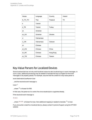 Values Language Country Variant
th_TH_TH Thai Thailand TH
tr Turkish
tr_TR Turkish Turkey
uk Ukranian
uk_UA Ukranian Ukraine
vi Vietnamese
vi_VN Vietnamese Vietnam
zh Chinese
zh_CN Chinese China
zh_HK Chinese Hong Kong
zh_TW Chinese Taiwan
Key-Value Parsers for Localized Devices
Some localized devices not only send localized values but also localized keys in event messages. In
such a case, additional processing may be needed to translate the keys to English for the event
messages to be properly parsed. For example, assume that the content of a key-value parser is:
event.destinationUserName=User
...and the received event message is:
User=
...where is Korean for KIM.
In that case, the parser as it is works fine since double byte is supported already.
If the received event message is:
...where is Korean for User, then additional mapping is needed to translate to User.
If you encounter a need for a localized device, please contact Customer Support using the HP SSO
website.
Installation Guide
Appendix E: Locales and Encodings
HP ESM Express (6.9.0c) Page 74 of 76
 
