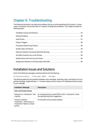 Chapter 6: Troubleshooting
The following information may help solve problems that occur while operating the HA system. In some
cases, the solution can be found here or in specific ArcSight documentation. This chapter includes the
following topics:
Installation Issues and Solutions 53
General Problems 56
Audit Events 57
Failover Triggers 58
Processes Killed During Failover 59
System does not Failover 59
Network Interface Commands Stall Disk Mirroring 59
No ESM Uninstall Links on the Primary 60
Neither Server will Come Up as Primary 60
Stopping the Network on the Secondary Kills ESM 60
Installation Issues and Solutions
Each of the following messages would be prefixed with the following:
[Primary|Secondary]: [Timestamp] ERROR – <message>
The following table lists the possible installation error messages, what they mean, and what to do if you
get that message. Angle brackets (< > ) enclose values such as names or IP addresses that are unique
to your message.
Installation Message Description
User and Access Issues
Fatal error on <hostname>. See
<log file>.
An unexpected error caused SSH to fail to <hostname> check
the specified log file for suggestions.
Timeout on SSH to
<hostname>. SSH access to
<hostname> failed to connect
quickly.
Fix the SSH communication problem.
HP ESM High Availability Module (1.0) Page 53 of 61
 