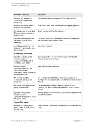 Installation Message Description
Incorrect root password for
<hostname> - please enter
correct one.
You entered an incorrect password. Enter the correct one.
Failed to set up SSH access.
See <log file> for details.
SSH access didn't work. See the specified log for suggestions.
No arcsight user on secondary.
Please create one identical to
that on primary
Create a user arcsight on the secondary.
arcsight users on primary and
secondary must be set up
identically.
The user or group ids of the arcsight users differ on the primary
and secondary. make them the same.
arcsight users on primary and
secondary must have the same
home directory.
Make them the same.
Crossover Cable Issues
Speed of secondary end of
crossover cable is
<secondaryCableSpeed>M -
must be at least 1000M.
Secondary interface for interconnect is slower than Gigabit
ethernet. Use a faster interface.
Primary Cable IP
<primaryCableCIDR> and
Secondary Cable IP
<secondary_cable_ip> must be
in the same subnet.
Make the IP subnets consistent.
No interface found for
<secondary_cable_ip> on
Secondary
The secondary cable IP address does not correspond to an
interface. This was probably a list selection error in the First Boot
Wizard.
No interface found for <primary_
cable_ip> on Primary
The primary cable IP address does not correspond to an
interface. This was probably a data-entry error in the First Boot
Wizard.
Speed of primary end of
crossover cable is
<primaryCableSpeed>M - must
be at least 1000M.
Primary interface for interconnect is slower than Gigabit ethernet.
Use a faster interface.
Shared Disk Issues
Unmount of <shared_disk>
failed. Fix the problem, and re-
run this script.
Fix the problem, uninstall HA, and reinstall HA. Do not re-run the
script.
ESM High Availability Module User's Guide
Chapter 6: Troubleshooting
HP ESM High Availability Module (1.0) Page 54 of 61
 