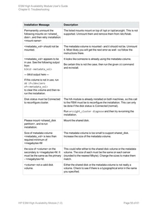 Installation Message Description
Permanently unmount the
following mounts on <shared_
disk>, and then retry installation:
<mount name>
The listed mounts mount on top of /opt or /opt/arcsight. This is not
supported. Unmount them and remove them from /etc/fstab.
<metadata_vol> should not be
mounted.
The metadata volume is mounted - and it should not be. Unmount
it. Most likely you will get the next error as well - so follow the
instructions there.
<metadata_vol> appears to be
in use. See the following output
from
blkid <metadata_vol>
--- blkid output here ---
If this volume is not in use, run
dd if=/dev/zero
of=<metadata_vol>
to clear this volume and then re-
run the installation.
It looks like someone is already using the metadata volume.
Be certain this is not the case, then run the given dd command
and re-install.
Disk status must be Connected
to reconfigure cluster.
The HA module is already installed on both machines, so this call
to the FBW must be to reconfigure the installation. This can only
be done if the disk status is Connected (normal).
Run arcsight_cluster diagnose and then try re-running the
installation.
Please mount <shared_disk
partition>, and re-run
installation.
Mount the shared disk.
Size of metadata volume
<metadata_vol> is less than
required minimum of
<megabytes>M
The metadata volume is too small to support shared_disk.
Increase the size of the metadata volume.
the size of <volume> on the
secondary is <megabytes>M. It
must be the same as the primary
- <megabytes>M.
This could refer either to the shared disk volume or the metadata
volume. The size of each must be the same on each server
(rounded to the nearest Mbyte). Change the sizes to make them
match.
<volume> not a valid disk
volume.
Either the shared disk or the metadata volume is not really a
volume. Check to see if there is a typographical error in the name
you specified.
ESM High Availability Module User's Guide
Chapter 6: Troubleshooting
HP ESM High Availability Module (1.0) Page 55 of 61
 