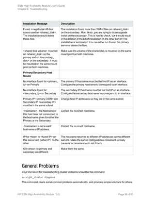 Installation Message Description
Found <megabytes>M disk
space used on <shared_disk>.
The installation would delete
these files.
The installation found more than 10M of files on <shared_disk>
on the secondary. Most likely, you are trying to do an upgrade
install on the secondary. This is hard to check, but it would result
in the deletion of the ESM installation on the other server! The
installation is terminated. You can either run this on the primary
server or delete the files.
<shared disk volume> mounted
on <shared_disk> on the
primary and on <secondary_
disk> on the secondary. It must
be mounted on the same mount
point on both machines.
Make sure the volume of the shared disk is mounted on the same
mount point on both machines.
Primary/Secondary Host
Issues
No interface found for <primary_
ip> on Primary
The primary IP/hostname must be the first IP on an interface.
Configure the primary hostname to correspond to an interface.
No interface found for
<secondary_ip> on Secondary
The secondary IP/hostname must be the first IP on an interface.
Configure the secondary hostname to correspond to an interface.
Primary IP <primary CIDR> and
Secondary IP <secondary IP>
must be in the same subnet.
Change host IP addresses so they are in the same subnet.
<hostname> - the hostname of
this host does not correspond to
the hostname given for either the
Primary or the Secondary.
Correct the incorrect hostname.
<hostname> is not a valid
hostname or IP address.
Correct the incorrect hostname.
IP for <host> is <found IP> on
this server and <other IP> on the
other.
The hostname resolves to different IP addresses on the different
servers. Make the server configurations consistent. A likely
cause is inconsistencies in /etc/hosts.
OS version on primary and
secondary are different.
Make them the same.
General Problems
Your first resort for troubleshooting cluster problems should be the command:
arcsight_cluster diagnose
This command clears some common problems automatically, and provides simple solutions for others.
ESM High Availability Module User's Guide
Chapter 6: Troubleshooting
HP ESM High Availability Module (1.0) Page 56 of 61
 