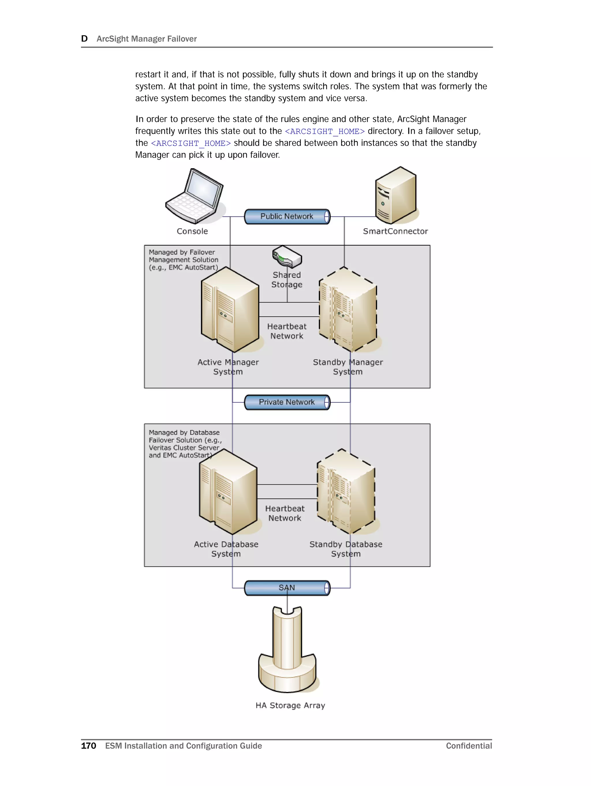 D ArcSight Manager Failover
170 ESM Installation and Configuration Guide Confidential
restart it and, if that is not possible, fully shuts it down and brings it up on the standby
system. At that point in time, the systems switch roles. The system that was formerly the
active system becomes the standby system and vice versa.
In order to preserve the state of the rules engine and other state, ArcSight Manager
frequently writes this state out to the <ARCSIGHT_HOME> directory. In a failover setup,
the <ARCSIGHT_HOME> should be shared between both instances so that the standby
Manager can pick it up upon failover.
 