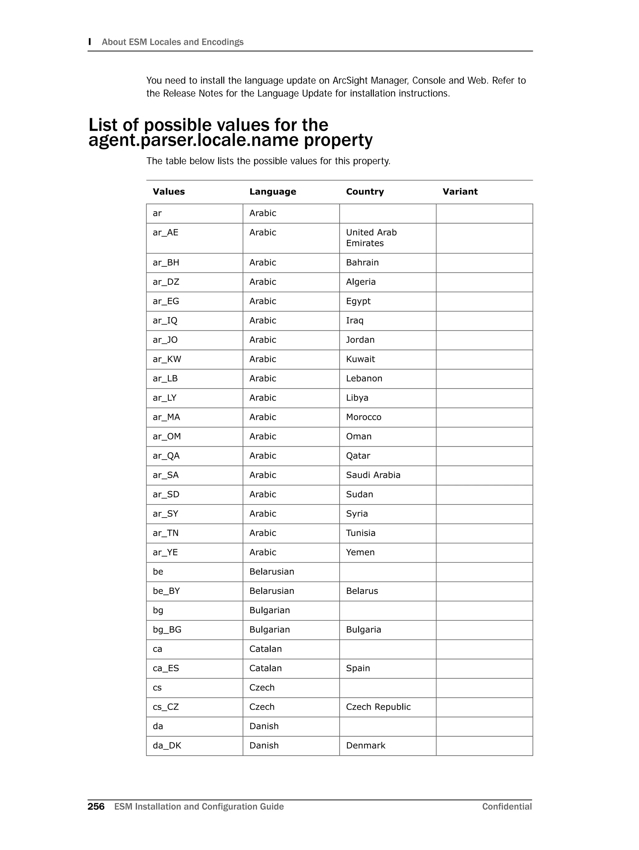 I About ESM Locales and Encodings
256 ESM Installation and Configuration Guide Confidential
You need to install the language update on ArcSight Manager, Console and Web. Refer to
the Release Notes for the Language Update for installation instructions.
List of possible values for the
agent.parser.locale.name property
The table below lists the possible values for this property.
Values Language Country Variant
ar Arabic
ar_AE Arabic United Arab
Emirates
ar_BH Arabic Bahrain
ar_DZ Arabic Algeria
ar_EG Arabic Egypt
ar_IQ Arabic Iraq
ar_JO Arabic Jordan
ar_KW Arabic Kuwait
ar_LB Arabic Lebanon
ar_LY Arabic Libya
ar_MA Arabic Morocco
ar_OM Arabic Oman
ar_QA Arabic Qatar
ar_SA Arabic Saudi Arabia
ar_SD Arabic Sudan
ar_SY Arabic Syria
ar_TN Arabic Tunisia
ar_YE Arabic Yemen
be Belarusian
be_BY Belarusian Belarus
bg Bulgarian
bg_BG Bulgarian Bulgaria
ca Catalan
ca_ES Catalan Spain
cs Czech
cs_CZ Czech Czech Republic
da Danish
da_DK Danish Denmark
 