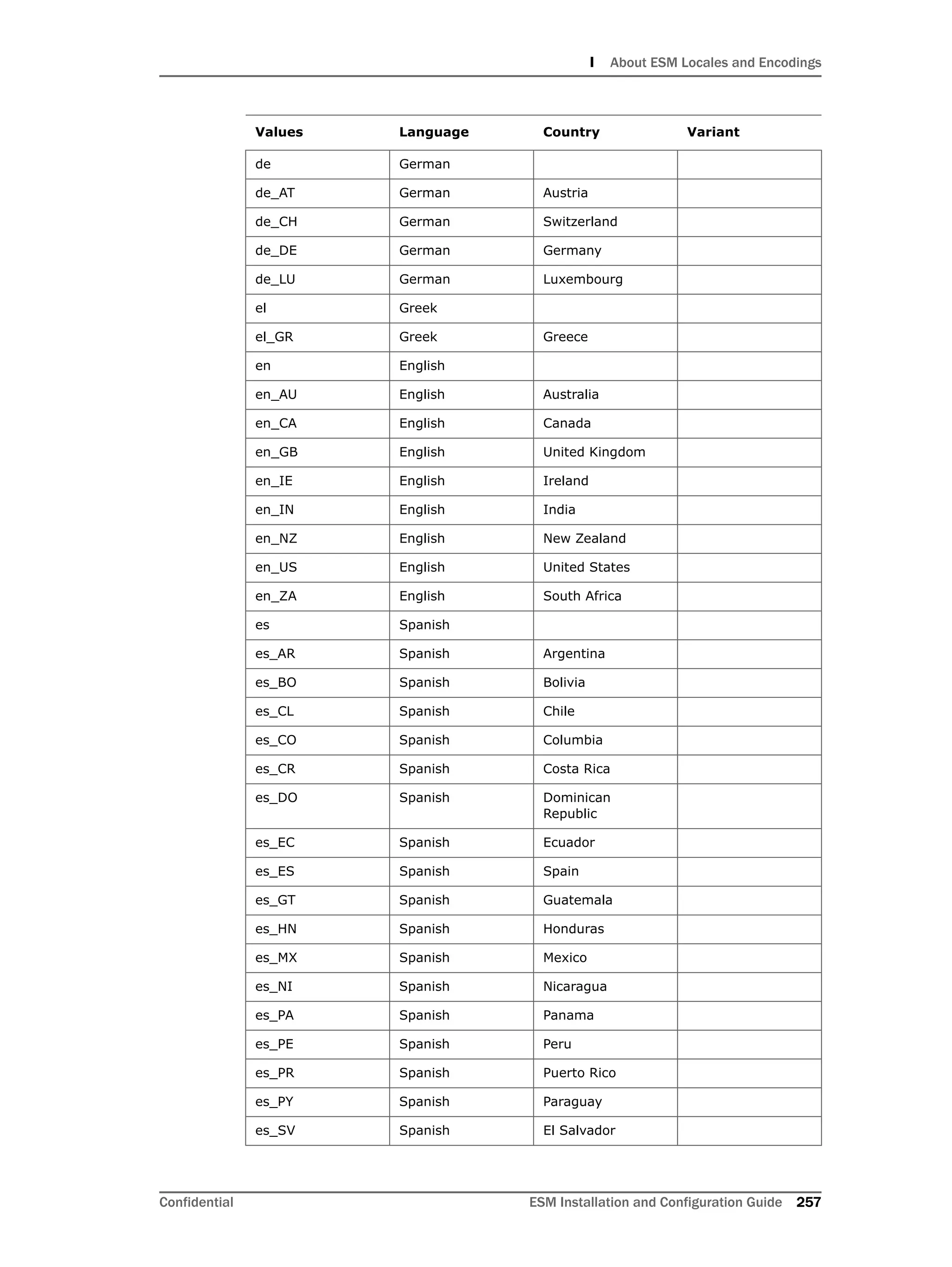 I About ESM Locales and Encodings
Confidential ESM Installation and Configuration Guide 257
de German
de_AT German Austria
de_CH German Switzerland
de_DE German Germany
de_LU German Luxembourg
el Greek
el_GR Greek Greece
en English
en_AU English Australia
en_CA English Canada
en_GB English United Kingdom
en_IE English Ireland
en_IN English India
en_NZ English New Zealand
en_US English United States
en_ZA English South Africa
es Spanish
es_AR Spanish Argentina
es_BO Spanish Bolivia
es_CL Spanish Chile
es_CO Spanish Columbia
es_CR Spanish Costa Rica
es_DO Spanish Dominican
Republic
es_EC Spanish Ecuador
es_ES Spanish Spain
es_GT Spanish Guatemala
es_HN Spanish Honduras
es_MX Spanish Mexico
es_NI Spanish Nicaragua
es_PA Spanish Panama
es_PE Spanish Peru
es_PR Spanish Puerto Rico
es_PY Spanish Paraguay
es_SV Spanish El Salvador
Values Language Country Variant
 