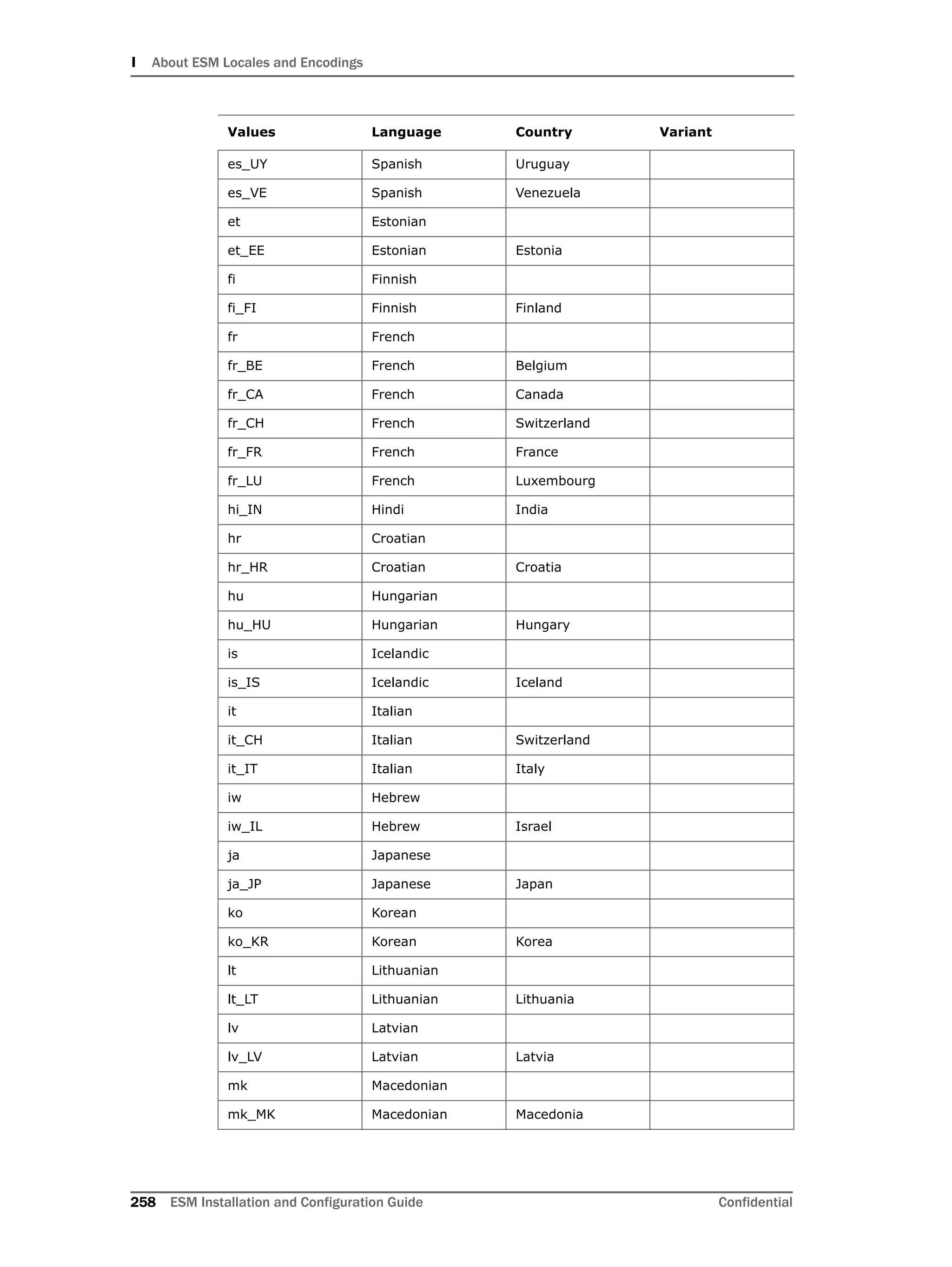 I About ESM Locales and Encodings
258 ESM Installation and Configuration Guide Confidential
es_UY Spanish Uruguay
es_VE Spanish Venezuela
et Estonian
et_EE Estonian Estonia
fi Finnish
fi_FI Finnish Finland
fr French
fr_BE French Belgium
fr_CA French Canada
fr_CH French Switzerland
fr_FR French France
fr_LU French Luxembourg
hi_IN Hindi India
hr Croatian
hr_HR Croatian Croatia
hu Hungarian
hu_HU Hungarian Hungary
is Icelandic
is_IS Icelandic Iceland
it Italian
it_CH Italian Switzerland
it_IT Italian Italy
iw Hebrew
iw_IL Hebrew Israel
ja Japanese
ja_JP Japanese Japan
ko Korean
ko_KR Korean Korea
lt Lithuanian
lt_LT Lithuanian Lithuania
lv Latvian
lv_LV Latvian Latvia
mk Macedonian
mk_MK Macedonian Macedonia
Values Language Country Variant
 