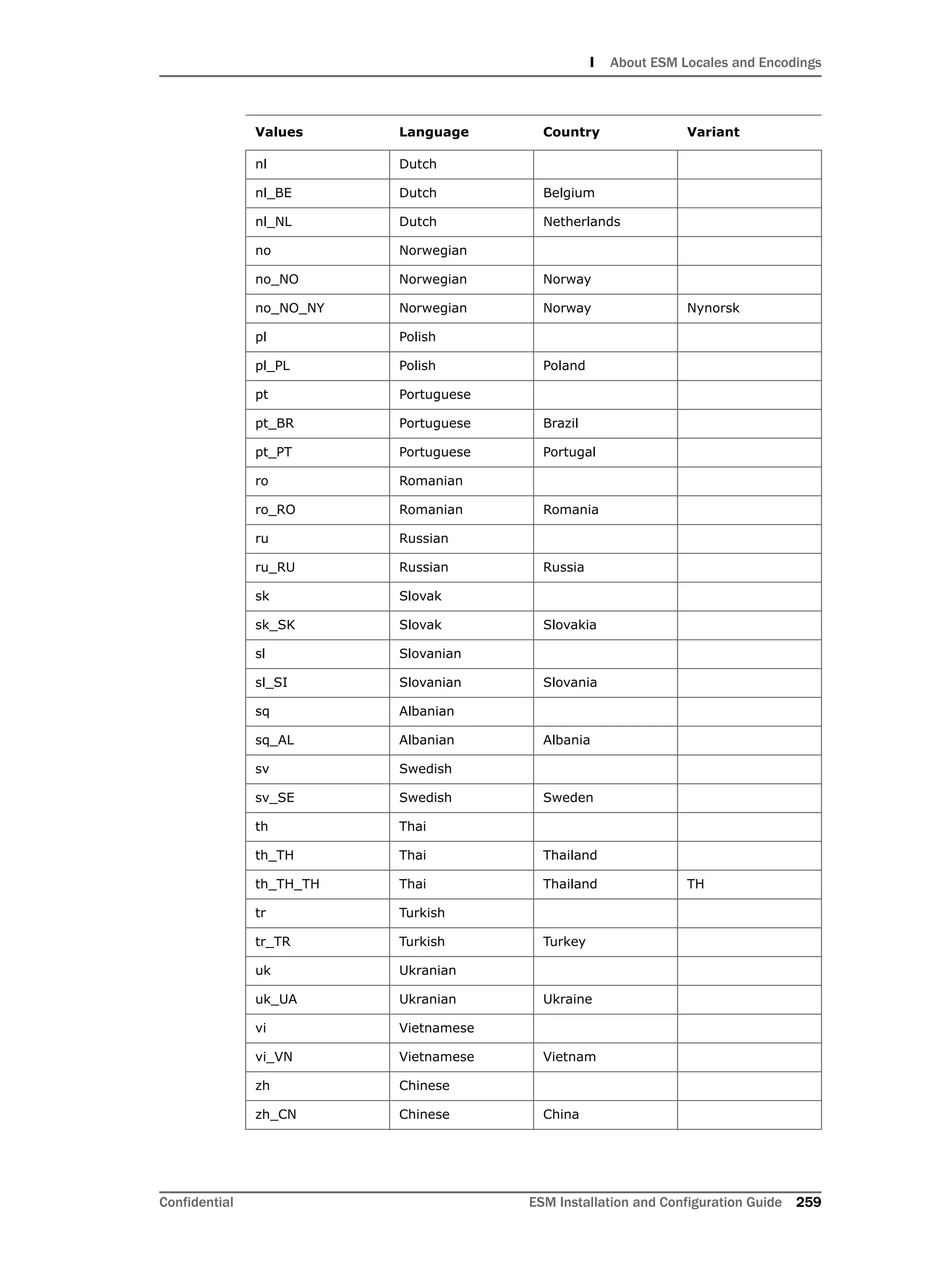 I About ESM Locales and Encodings
Confidential ESM Installation and Configuration Guide 259
nl Dutch
nl_BE Dutch Belgium
nl_NL Dutch Netherlands
no Norwegian
no_NO Norwegian Norway
no_NO_NY Norwegian Norway Nynorsk
pl Polish
pl_PL Polish Poland
pt Portuguese
pt_BR Portuguese Brazil
pt_PT Portuguese Portugal
ro Romanian
ro_RO Romanian Romania
ru Russian
ru_RU Russian Russia
sk Slovak
sk_SK Slovak Slovakia
sl Slovanian
sl_SI Slovanian Slovania
sq Albanian
sq_AL Albanian Albania
sv Swedish
sv_SE Swedish Sweden
th Thai
th_TH Thai Thailand
th_TH_TH Thai Thailand TH
tr Turkish
tr_TR Turkish Turkey
uk Ukranian
uk_UA Ukranian Ukraine
vi Vietnamese
vi_VN Vietnamese Vietnam
zh Chinese
zh_CN Chinese China
Values Language Country Variant
 