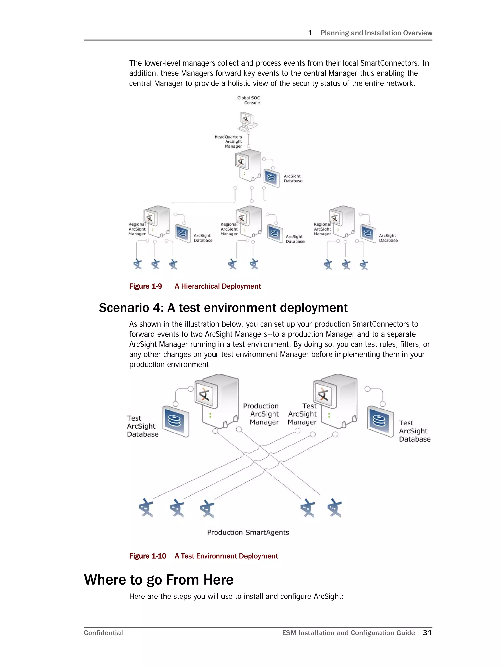 1 Planning and Installation Overview
Confidential ESM Installation and Configuration Guide 31
The lower-level managers collect and process events from their local SmartConnectors. In
addition, these Managers forward key events to the central Manager thus enabling the
central Manager to provide a holistic view of the security status of the entire network.
Figure 1-9 A Hierarchical Deployment
Scenario 4: A test environment deployment
As shown in the illustration below, you can set up your production SmartConnectors to
forward events to two ArcSight Managers--to a production Manager and to a separate
ArcSight Manager running in a test environment. By doing so, you can test rules, filters, or
any other changes on your test environment Manager before implementing them in your
production environment.
Figure 1-10 A Test Environment Deployment
Where to go From Here
Here are the steps you will use to install and configure ArcSight:
 