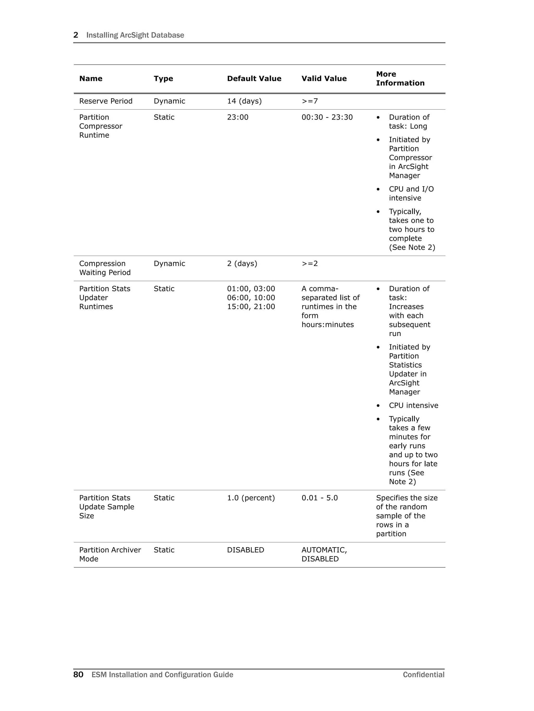 2 Installing ArcSight Database
80 ESM Installation and Configuration Guide Confidential
Reserve Period Dynamic 14 (days) >=7
Partition
Compressor
Runtime
Static 23:00 00:30 - 23:30 • Duration of
task: Long
• Initiated by
Partition
Compressor
in ArcSight
Manager
• CPU and I/O
intensive
• Typically,
takes one to
two hours to
complete
(See Note 2)
Compression
Waiting Period
Dynamic 2 (days) >=2
Partition Stats
Updater
Runtimes
Static 01:00, 03:00
06:00, 10:00
15:00, 21:00
A comma-
separated list of
runtimes in the
form
hours:minutes
• Duration of
task:
Increases
with each
subsequent
run
• Initiated by
Partition
Statistics
Updater in
ArcSight
Manager
• CPU intensive
• Typically
takes a few
minutes for
early runs
and up to two
hours for late
runs (See
Note 2)
Partition Stats
Update Sample
Size
Static 1.0 (percent) 0.01 - 5.0 Specifies the size
of the random
sample of the
rows in a
partition
Partition Archiver
Mode
Static DISABLED AUTOMATIC,
DISABLED
Name Type Default Value Valid Value
More
Information
 