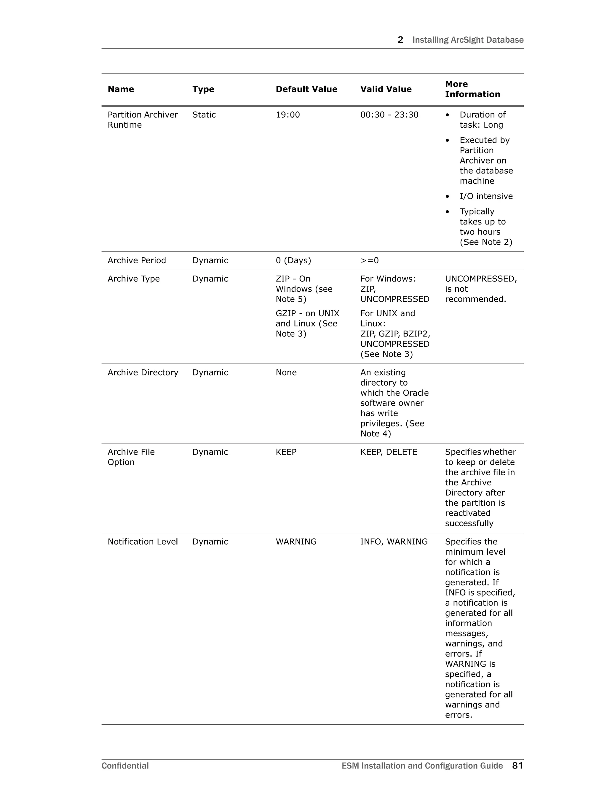2 Installing ArcSight Database
Confidential ESM Installation and Configuration Guide 81
Partition Archiver
Runtime
Static 19:00 00:30 - 23:30 • Duration of
task: Long
• Executed by
Partition
Archiver on
the database
machine
• I/O intensive
• Typically
takes up to
two hours
(See Note 2)
Archive Period Dynamic 0 (Days) >=0
Archive Type Dynamic ZIP - On
Windows (see
Note 5)
GZIP - on UNIX
and Linux (See
Note 3)
For Windows:
ZIP,
UNCOMPRESSED
For UNIX and
Linux: 
ZIP, GZIP, BZIP2,
UNCOMPRESSED
(See Note 3)
UNCOMPRESSED,
is not
recommended.
Archive Directory Dynamic None An existing
directory to
which the Oracle
software owner
has write
privileges. (See
Note 4)
Archive File
Option
Dynamic KEEP KEEP, DELETE Specifies whether
to keep or delete
the archive file in
the Archive
Directory after
the partition is
reactivated
successfully
Notification Level Dynamic WARNING INFO, WARNING Specifies the
minimum level
for which a
notification is
generated. If
INFO is specified,
a notification is
generated for all
information
messages,
warnings, and
errors. If
WARNING is
specified, a
notification is
generated for all
warnings and
errors.
Name Type Default Value Valid Value
More
Information
 